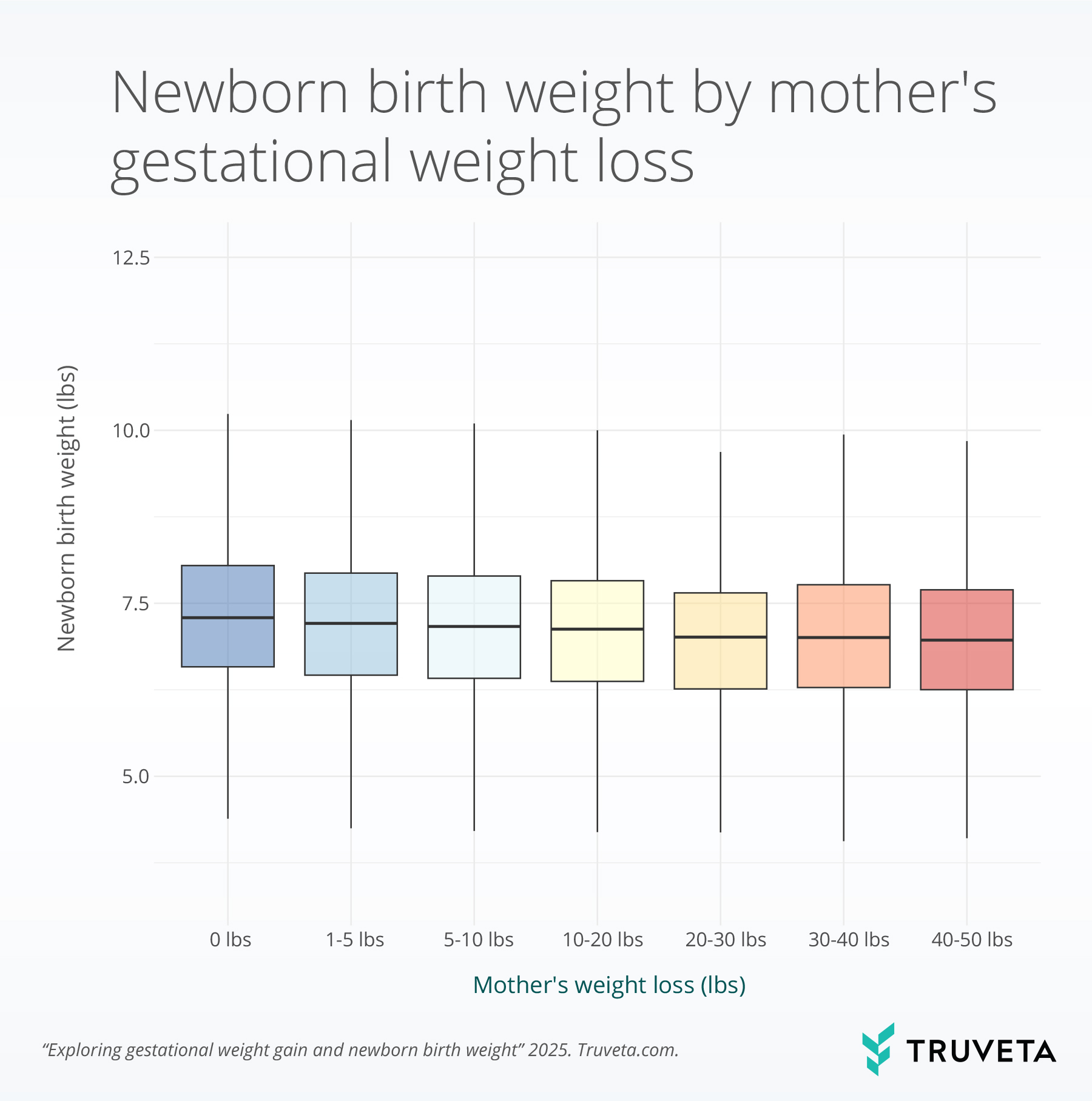 Fig-4.-Newborn_Birth_Weight_by_Moms_Weight_Loss_Lbs Box plot graph showing newborn birth weight in pounds by mother's pregnancy weight loss using real-world EHR data