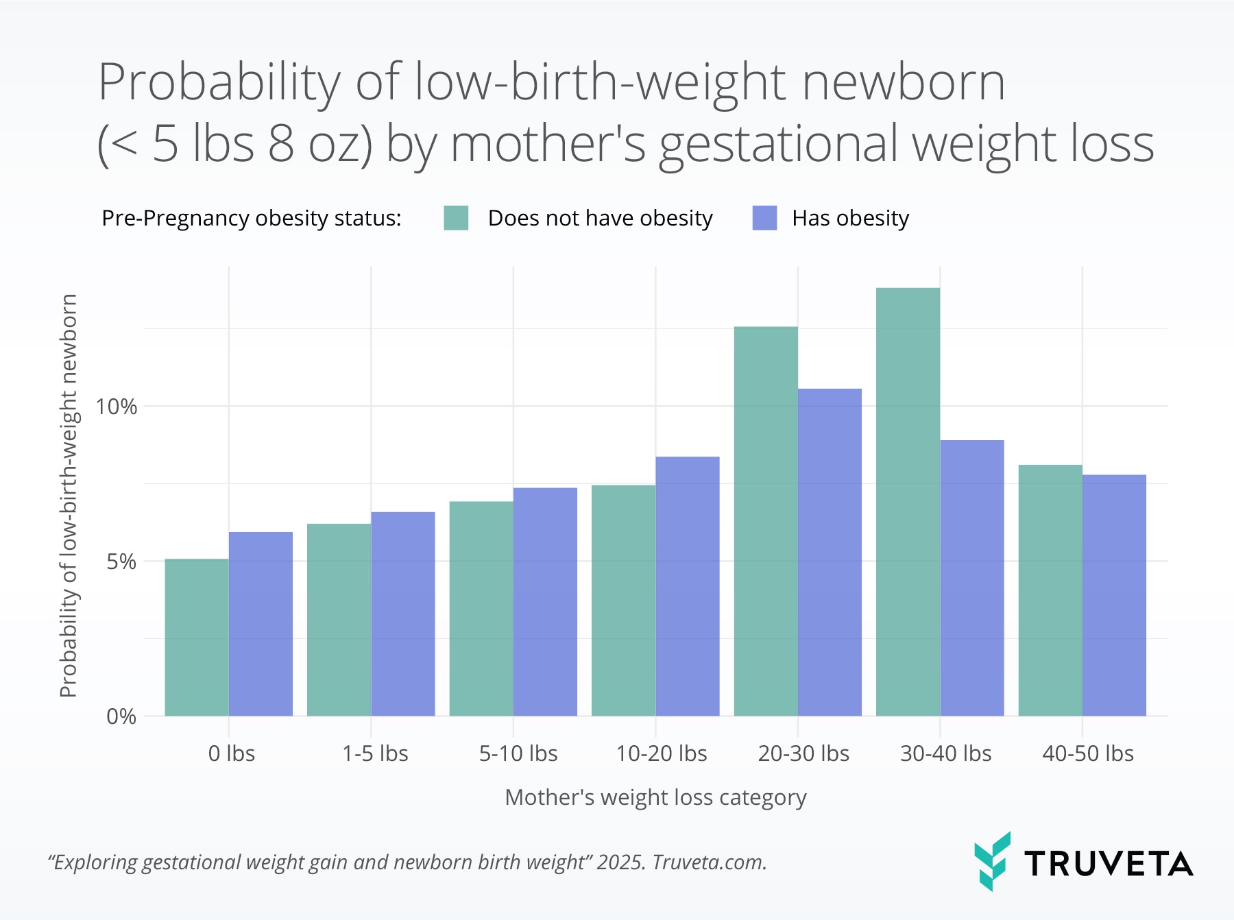 Fig-5.-Low_Birth_Weight_by_Moms_Weight_Loss Bar graph showing probability of low-birth-weight newborn (less than 5lbs 8oz) by mother's pregnancy weight loss using BMI observations in EHR data