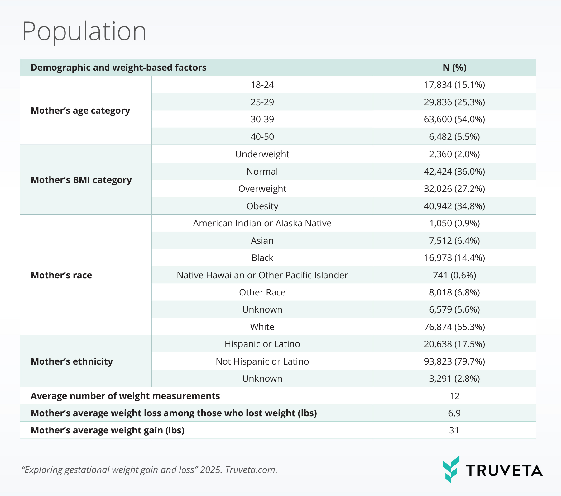 Population-Table Table showing demographic details of mothers included in the Truveta Research study including BMI category, age, and other SDOH characteristics