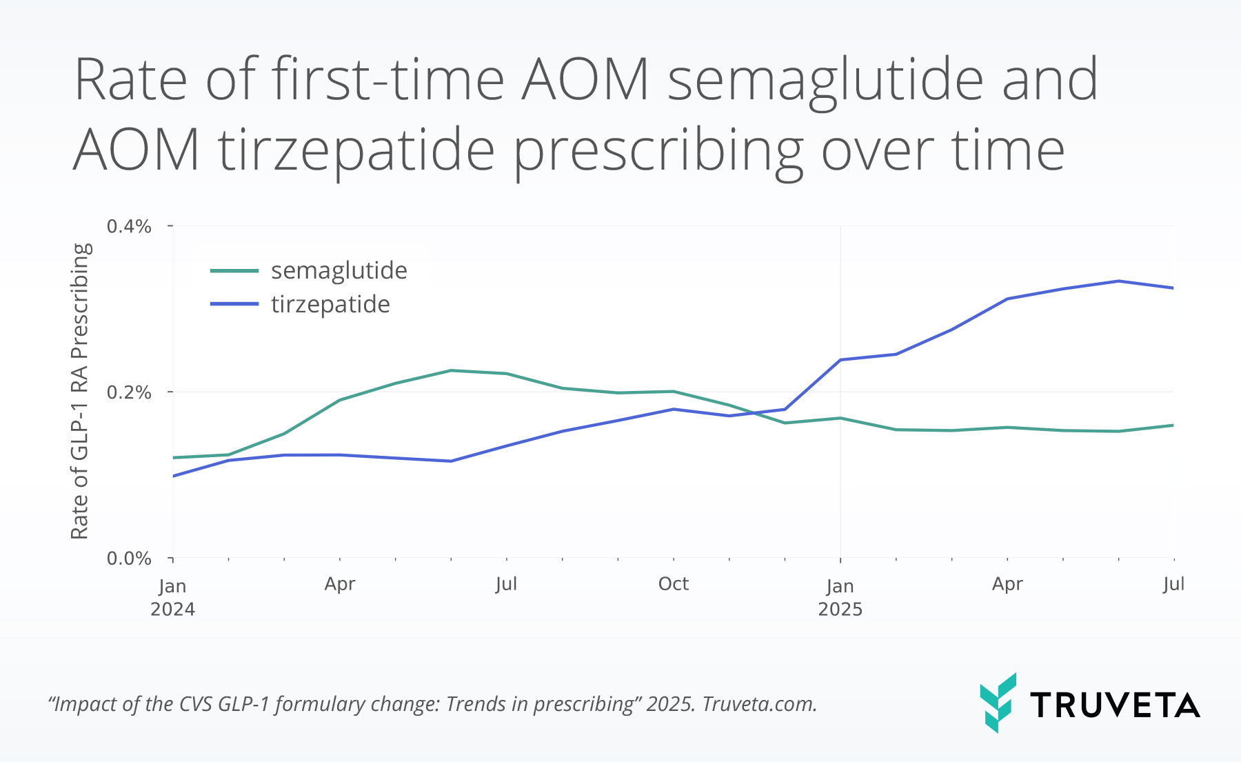 Updated_first_prescription_rates CVS GLP-1 formulary change Zepbound Wegovy semaglutide tirzepatide switching prescriptions