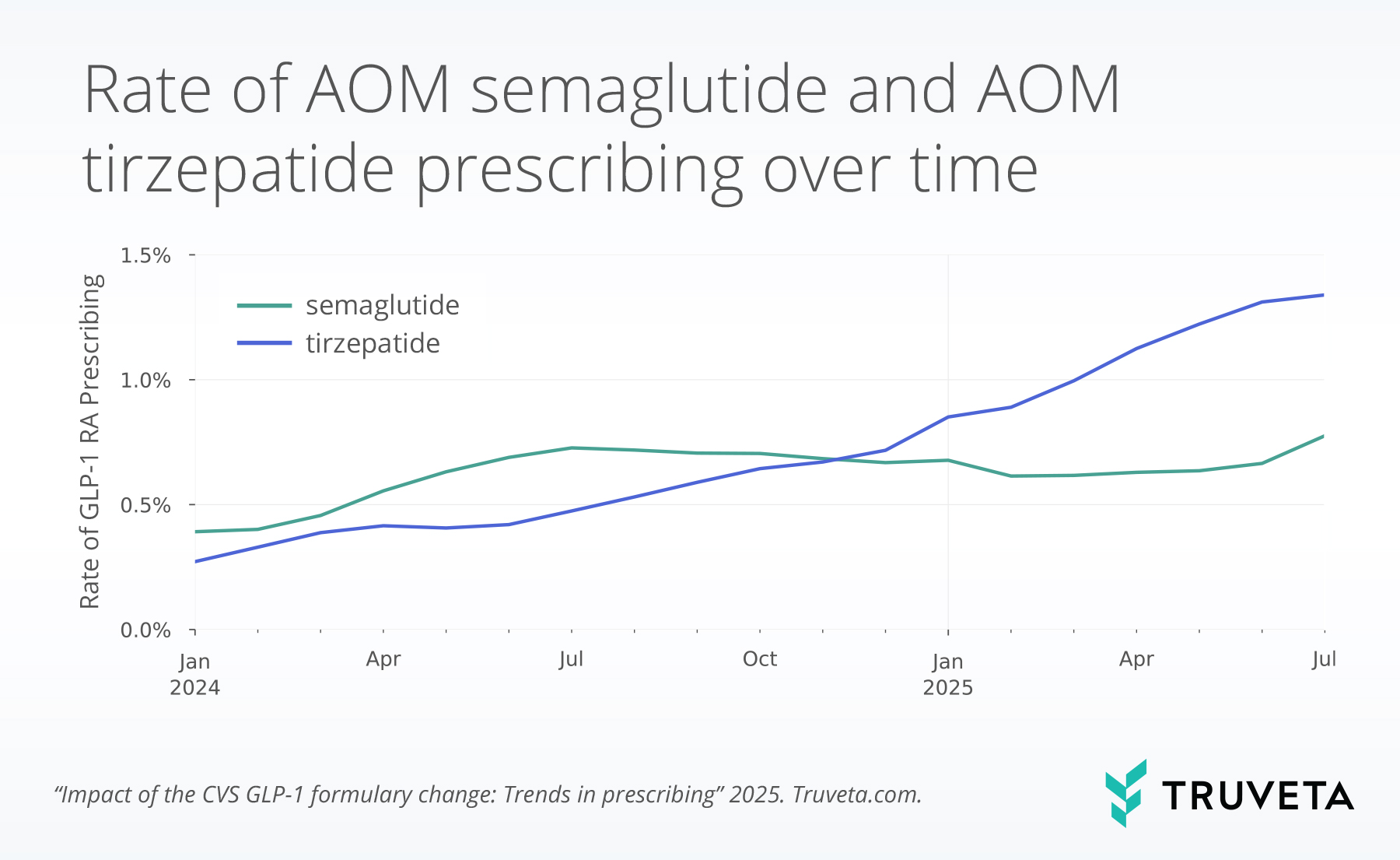 Updated_prescription_rates CVS GLP-1 formulary change Zepbound Wegovy semaglutide tirzepatide switching prescriptions