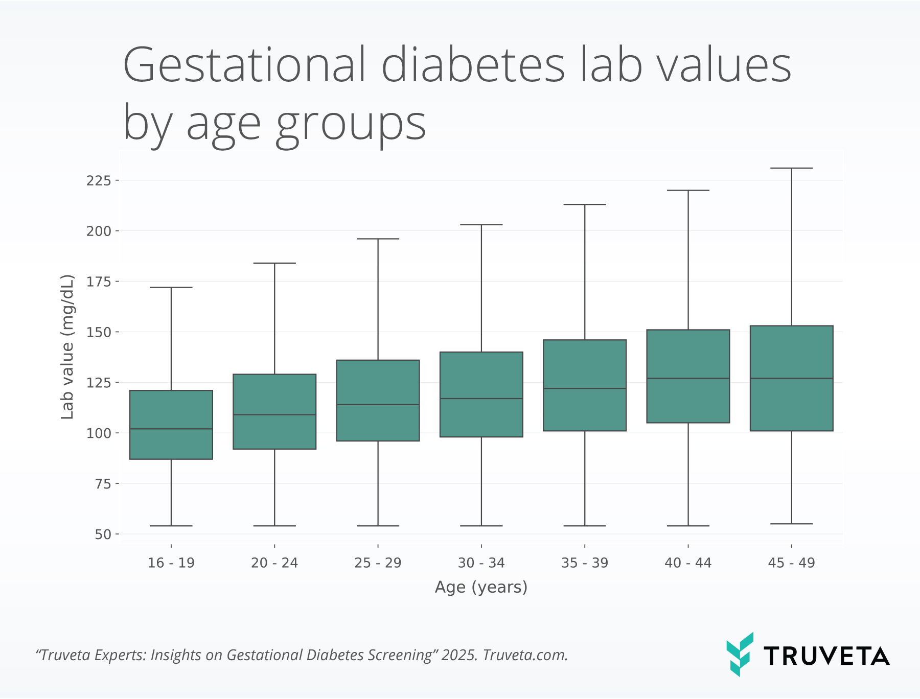 age_nooutliars Gestational diabetes lab values by age group, 2018–2025. Truveta Data's real world EHR data