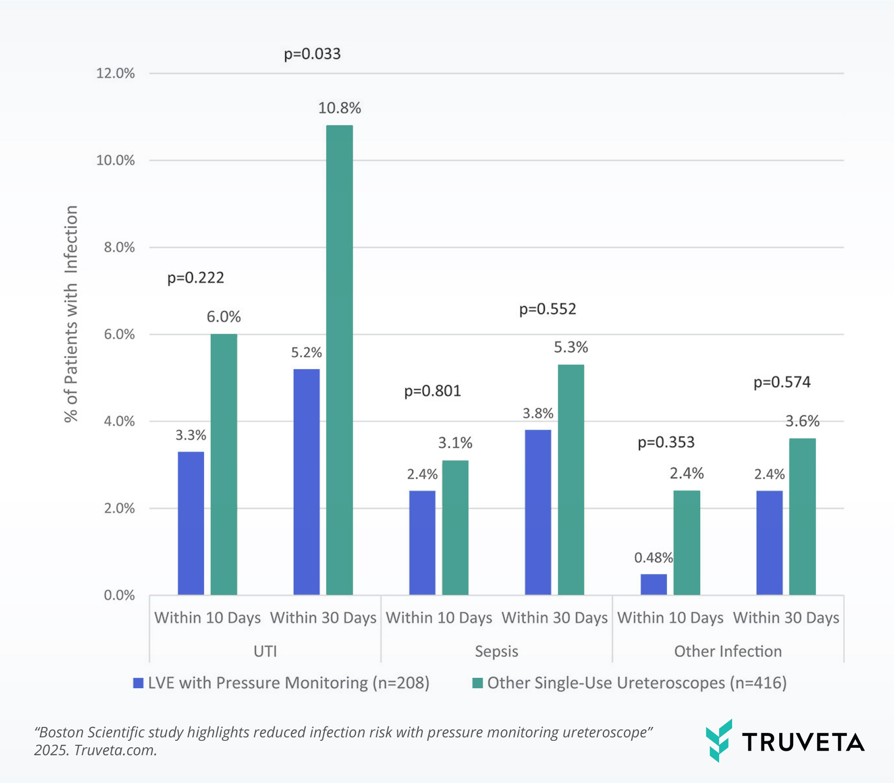 figure-3_BSC Bar chart comparing infection subtypes after ureteroscopy with pressure monitoring vs. other single-use ureteroscopes. For urinary tract infections (UTIs), rates were 3.3% vs. 6.0% within 10 days (p=0.222) and 5.2% vs. 10.8% within 30 days (p=0.033), showing significantly lower UTIs with pressure monitoring at 30 days. For sepsis, rates were 2.4% vs. 3.1% within 10 days (p=0.801) and 3.8% vs. 5.3% within 30 days (p=0.552). For other infections, rates were 0.48% vs. 2.4% within 10 days (p=0.353) and 2.4% vs. 3.6% within 30 days (p=0.574). Overall, pressure monitoring was associated with fewer infections, particularly reduced UTIs at 30 days.