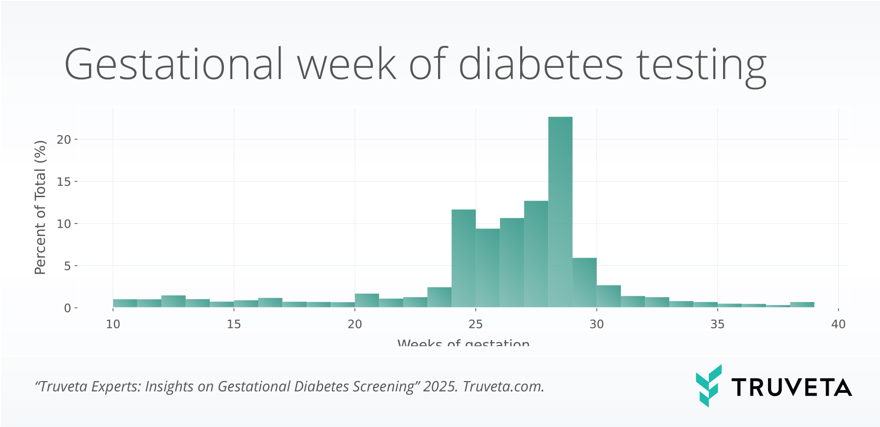 gestational_week Timing of screening relative to gestational age, 2018–2025. Truveta Data's real world EHR data