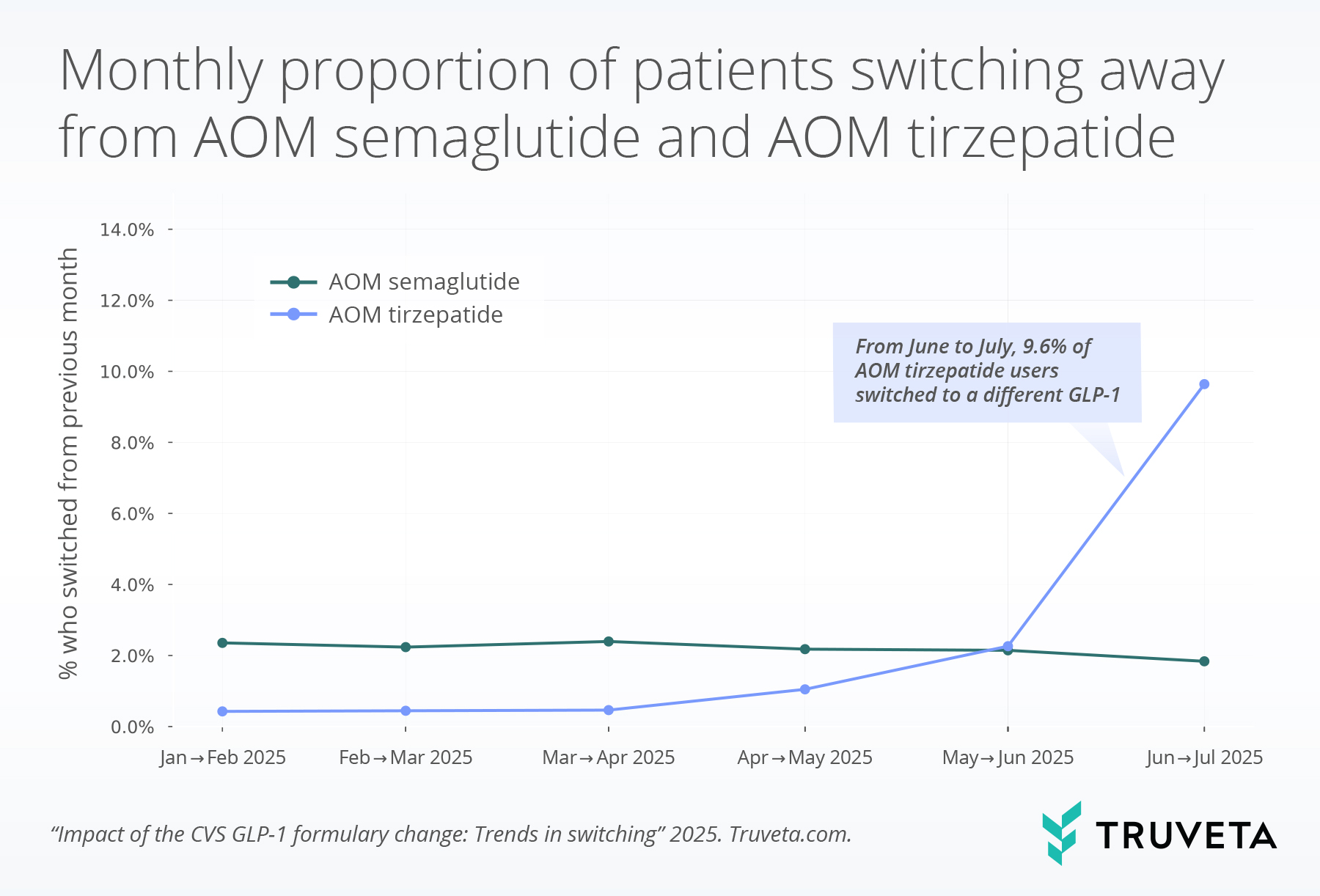 switching_from_patterns (1) CVS GLP-1 formulary change Zepbound Wegovy semaglutide tirzepatide switching prescriptions