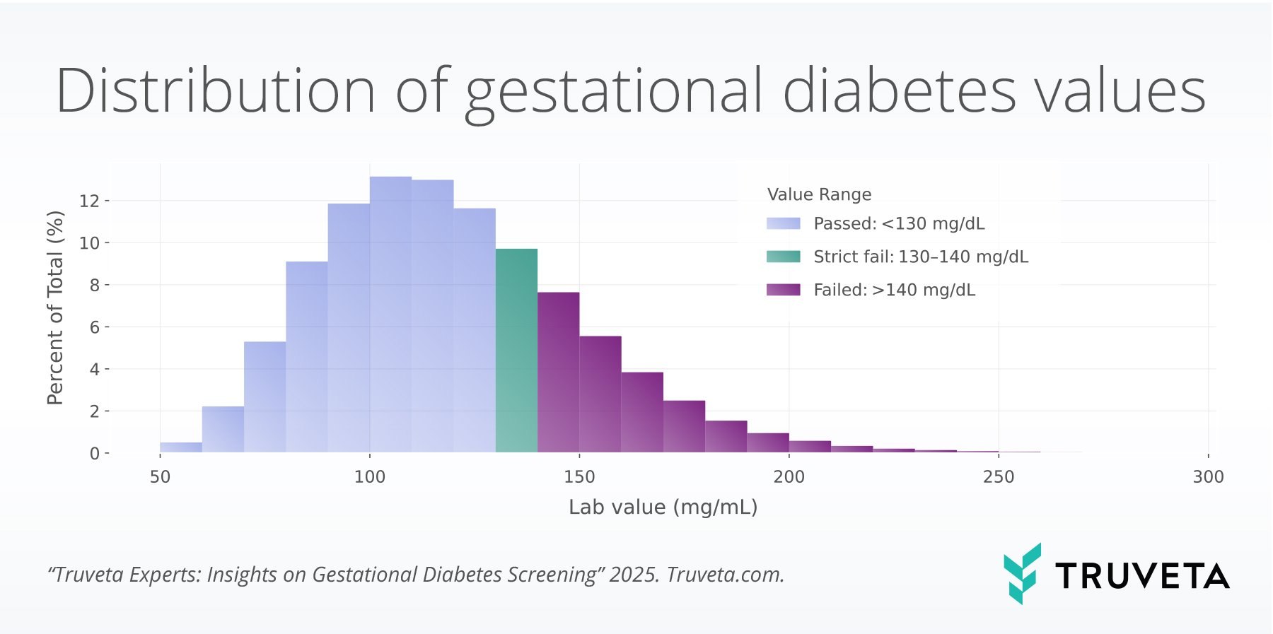 value_distribution Distribution of gestational diabetes screening values, stratified by maternal age. Truveta Data's real world EHR data