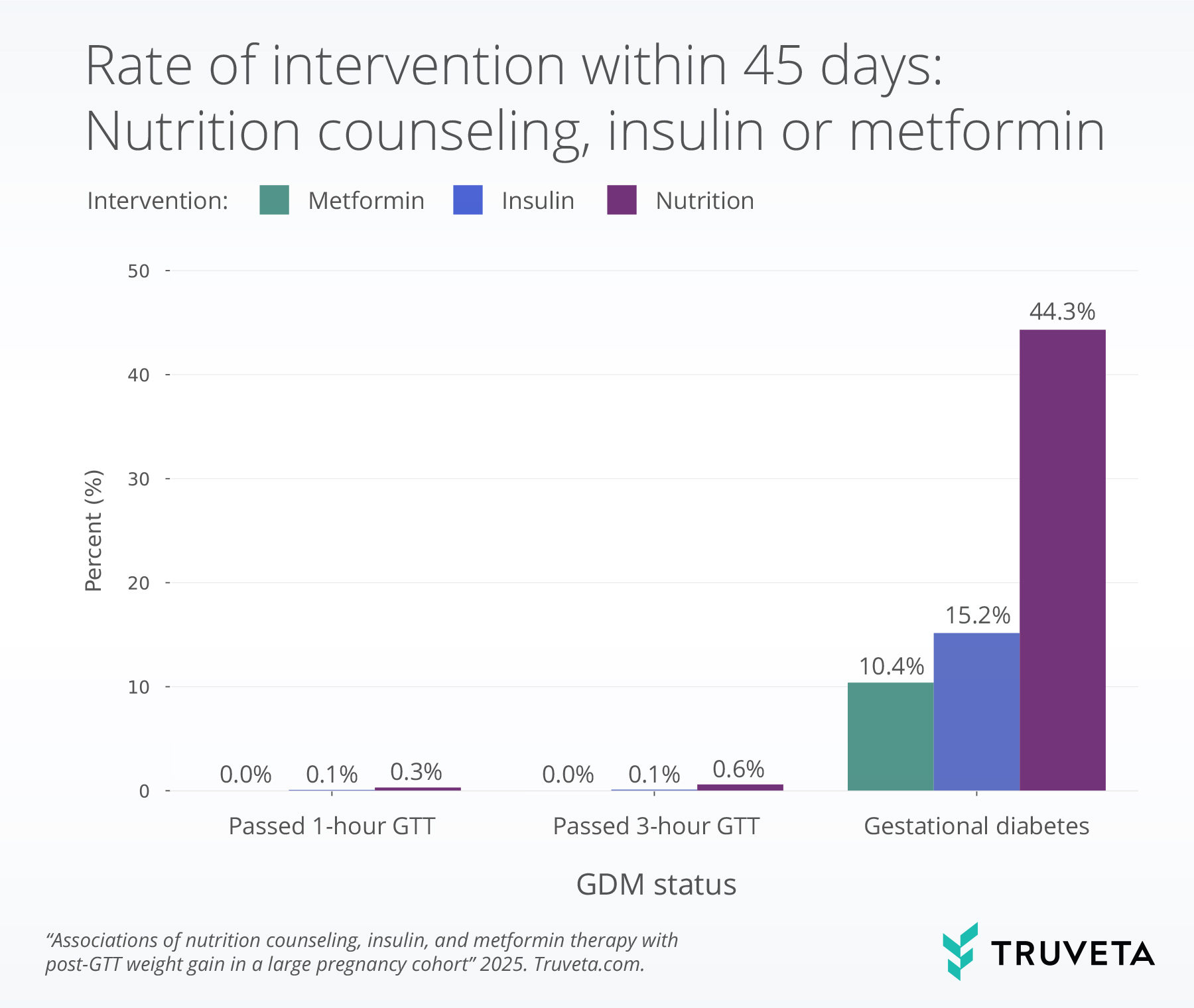 CombinedMetforminNutrition_barplot Bar graph charts showing the rate of intervention (nutrition counseling, insulin, or metformin) within 45 days of the results of glucose tolerance testing