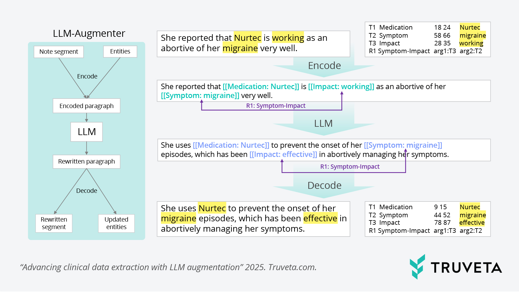 Extracting-Clinical-Concepts-diagram Graphic illustration of augmentation process of LLM-Augmenter to evaluate a clinical note for clinical concepts to be extracted from EHR data