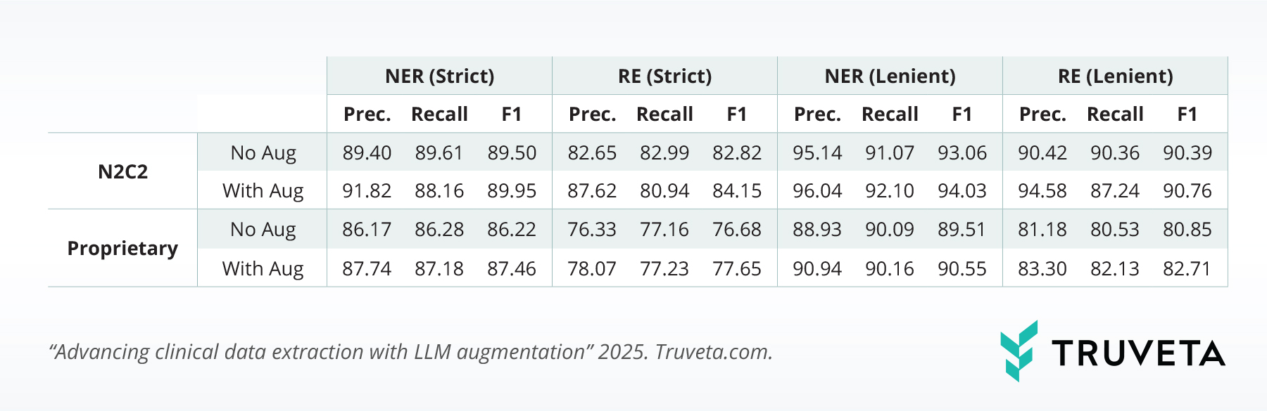 Extracting-Clinical-Concepts-table Table showing the results of LLM testing, showing the precision and recall of the model and how it performed against baseline to ensure accuracy