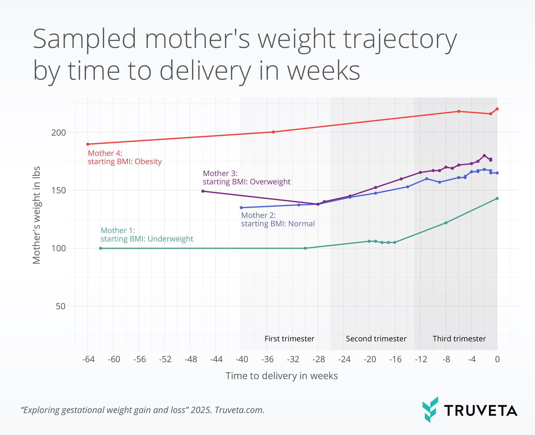 Fig-1.-Moms_Weight_Trajectory_by_BMI_Category Graph showing example mother's weight trajectory by time to delivery in weeks using BMI observations in EHR data