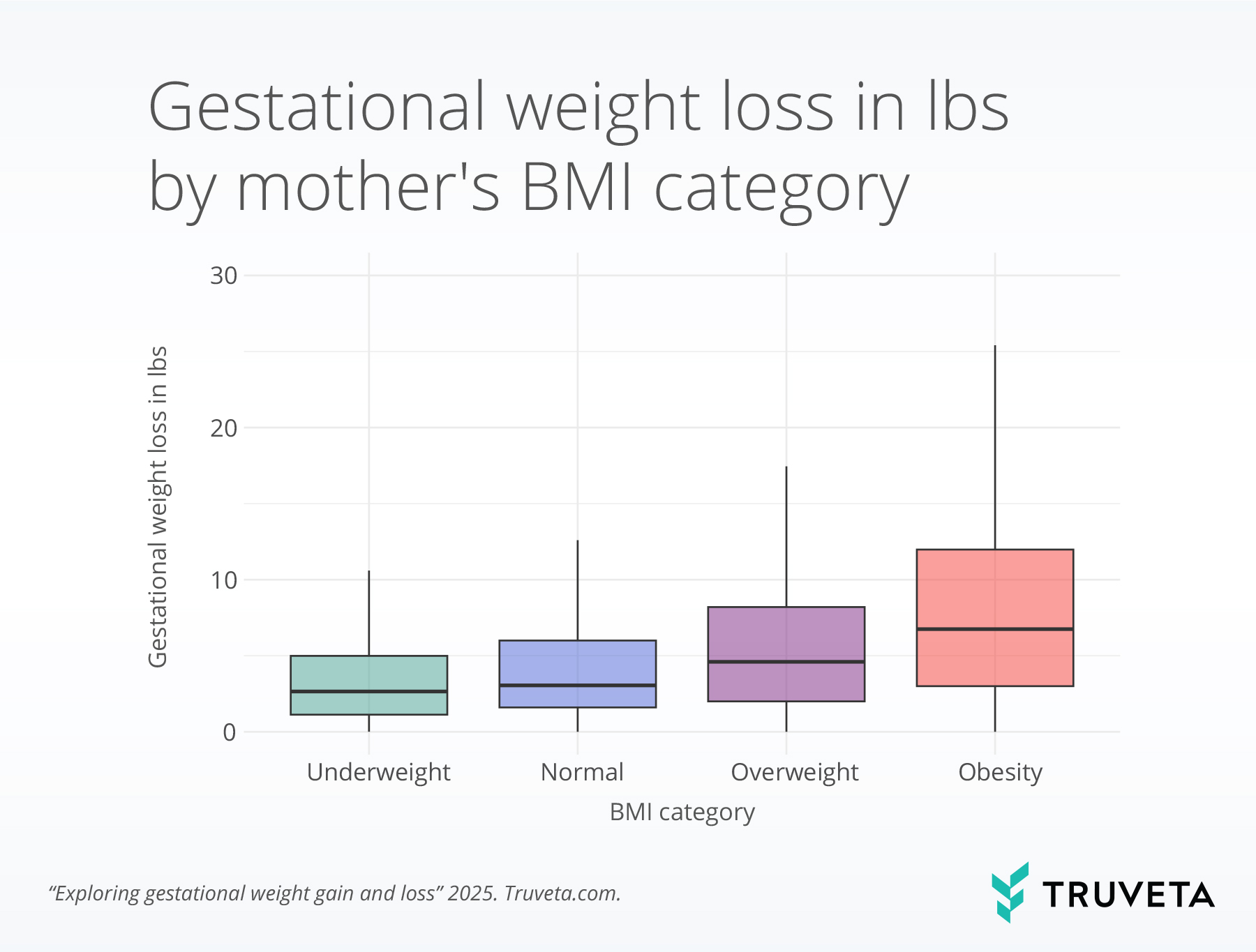 Fig-4.-Total_Weight_Loss_By_BMI Box plot graphic showing pregnancy weight loss in pounds by mother's BMI category using BMI observations from real-world EHR data