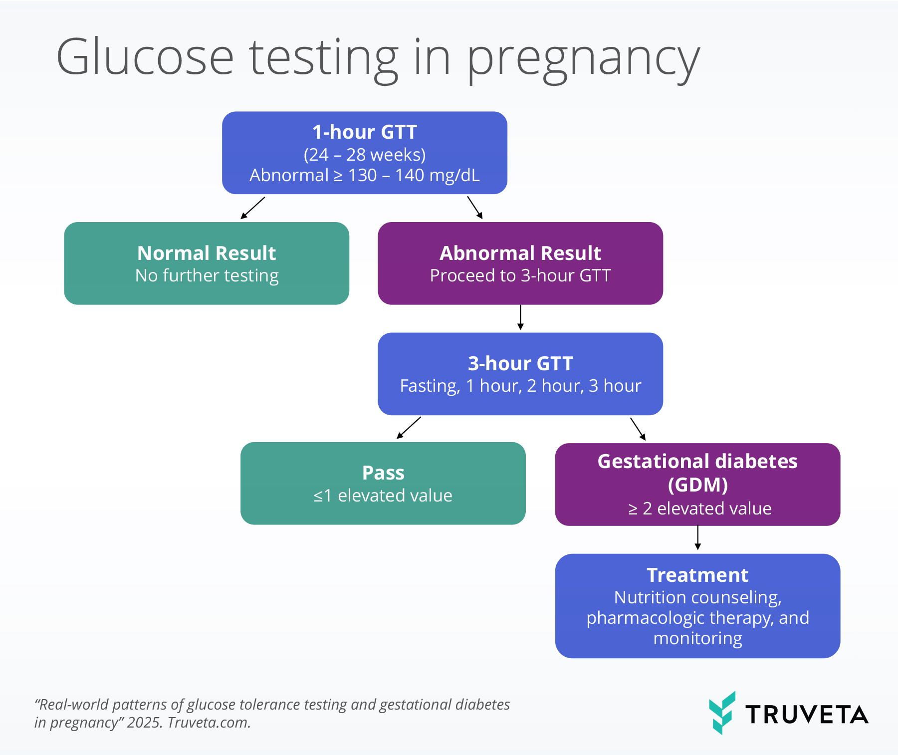 GDM-diagnosis-flow Image of a flowchart showing the clinical pathway for glucose tolerance testing in pregnancy to determine a gestational diabetes diagnosis