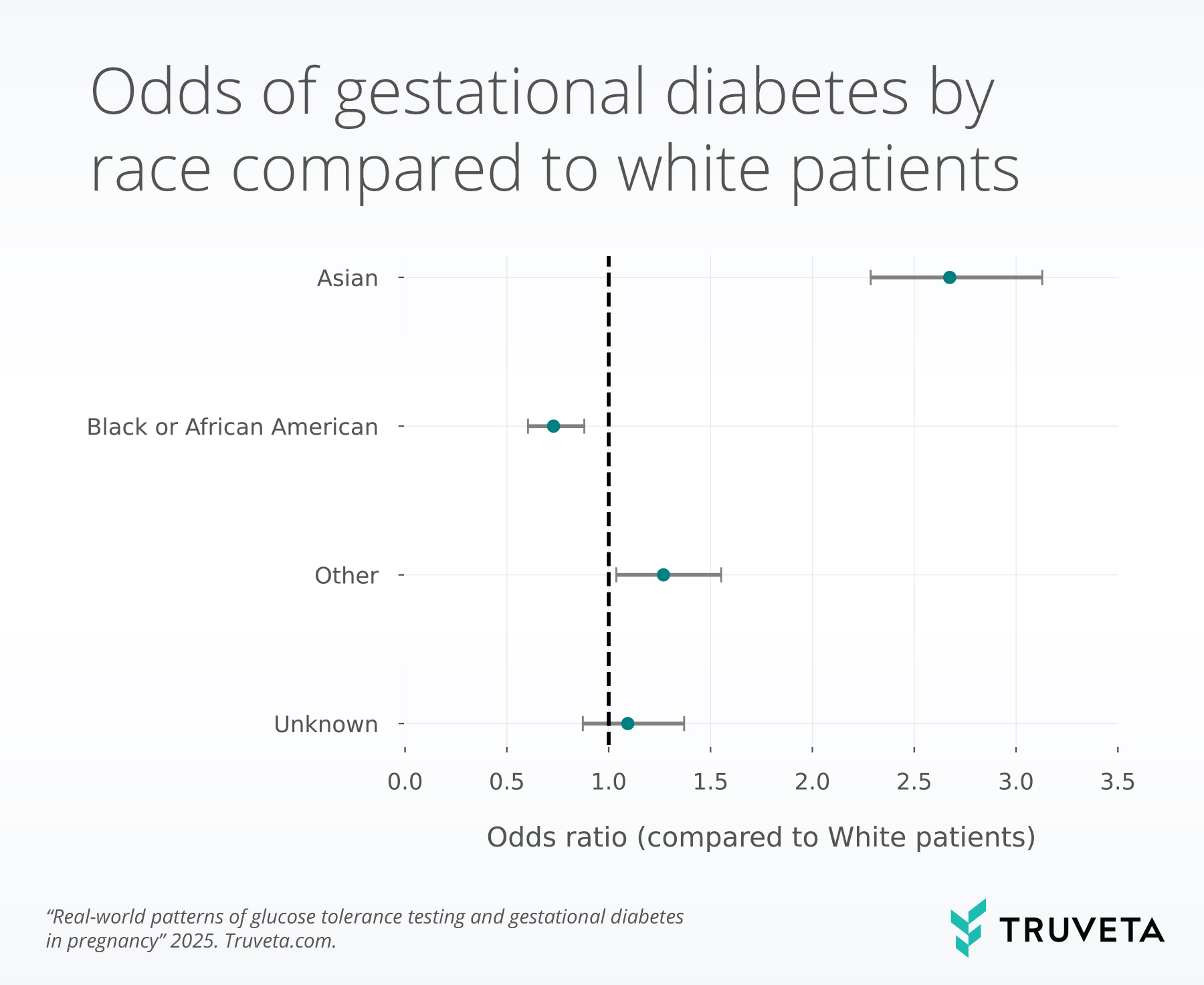 GDM_OR_race Graph showing the odds ratio of gestational diabetes by race compared to White patients