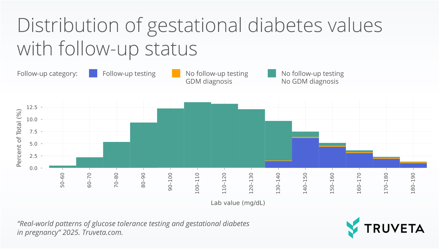 GDM_lab1_withfollowup Graph showing the distribution of gestational diabetes values with follow-up testing status for pregnant women receiving glucose tolerance testing