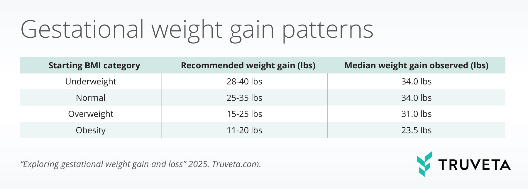 Gestational-Weight-Gain-Patterns-Table Table showing recommended pregnancy weight gain by BMI category according to American College of Obstetricians and Gynecologists (ACOG) recommendations and median observed weight gain using pounds from weight observations in real-world EHR data