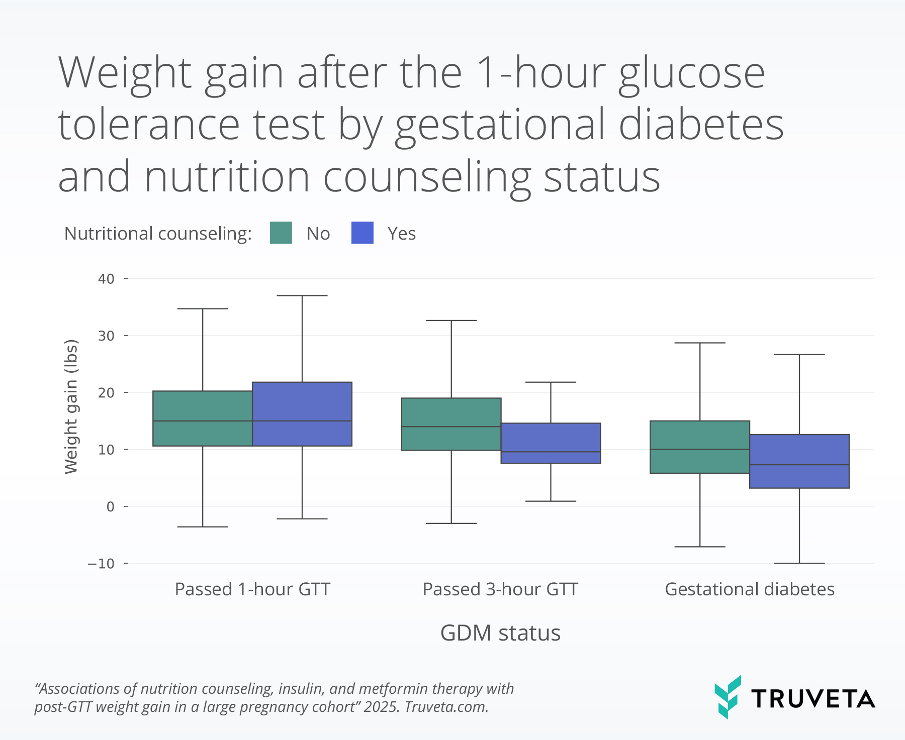 GestationalDiabetes_weight_boxplot_nut Box plot image showing weight gain after the 1-hour glucose tolerance test by gestational diabetes and nutrition counseling status