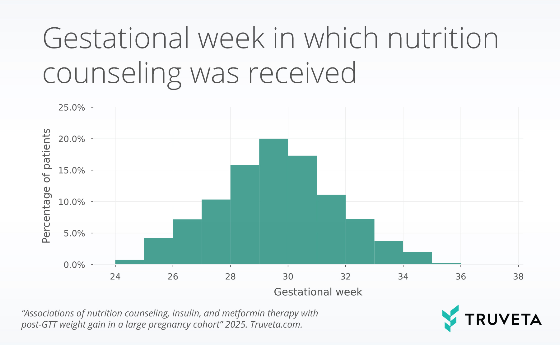 Gestationalweek_nutreceived Bar chart showing the gestational week during pregnancy in which nutrition counseling was received by patients with gestational diabetes