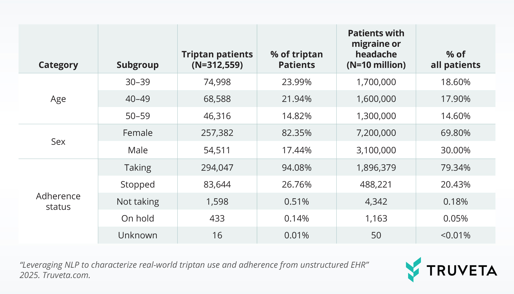 Table summarizing patient demographics and adherence for 312,559 triptan users identified in Truveta Data. Age distribution: 30–39 (24%), 40–49 (22%), 50–59 (15%). 82% female, 17% male. 94% of triptan patients actively taking medication, 27% stopped, 0.5% not taking, 0.01% unknown. Compares triptan users with a 10-million-patient migraine or headache cohort.