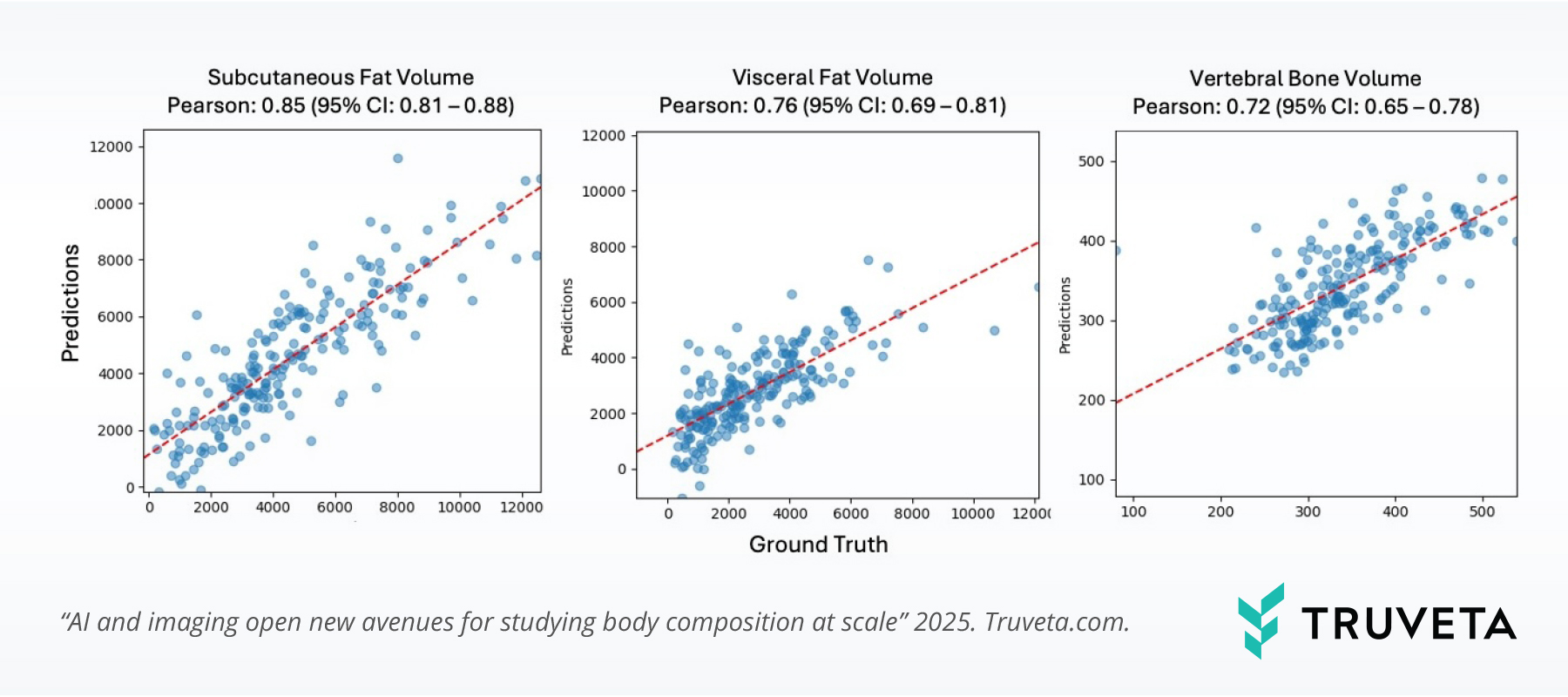 Three scatter plots comparing model predictions to ground truth for subcutaneous fat volume (Pearson r = 0.85), visceral fat volume (r = 0.76), and vertebral bone volume (r = 0.72). X-axis = ground truth, Y-axis = predictions; red dashed line = linear fit.