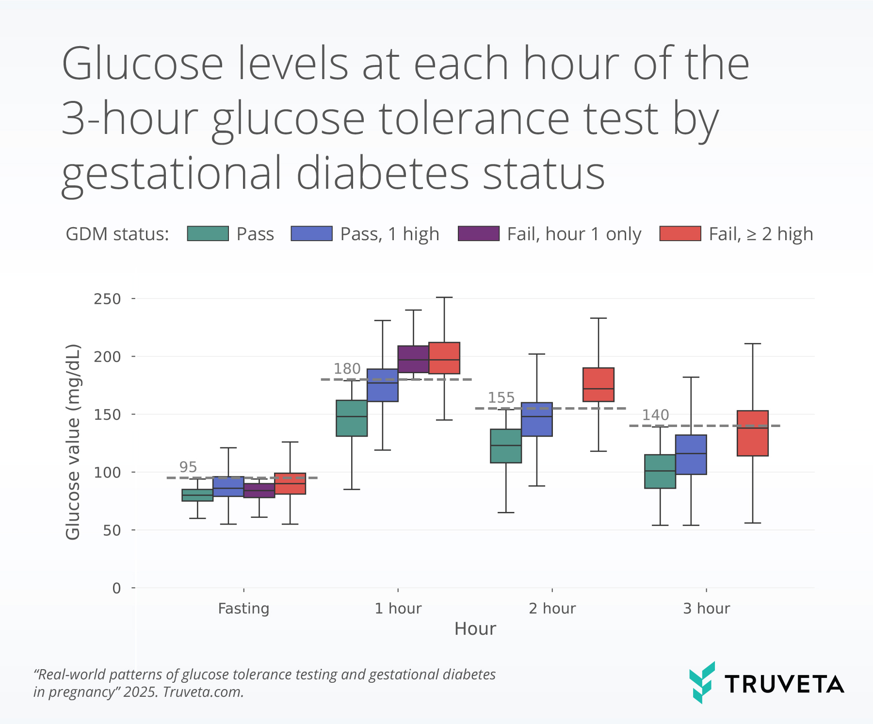 SecondaryGlucose_boxplot Bloxplot graph that shows the glucose levels at each hour of the 3-hour glucose tolerance test by gestational diabetes diagnosis status for pregnant women receiving glucose tolerance testing