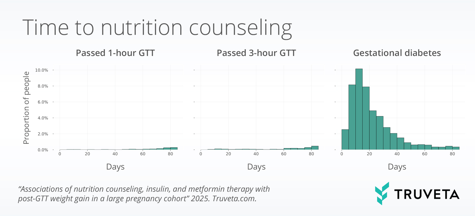 TimeToNutrition Three bar graphs showing the time to nutrition counseling for patients who passed the 1-hour GTT or 3 hour GTT compared with those with gestational diabetes
