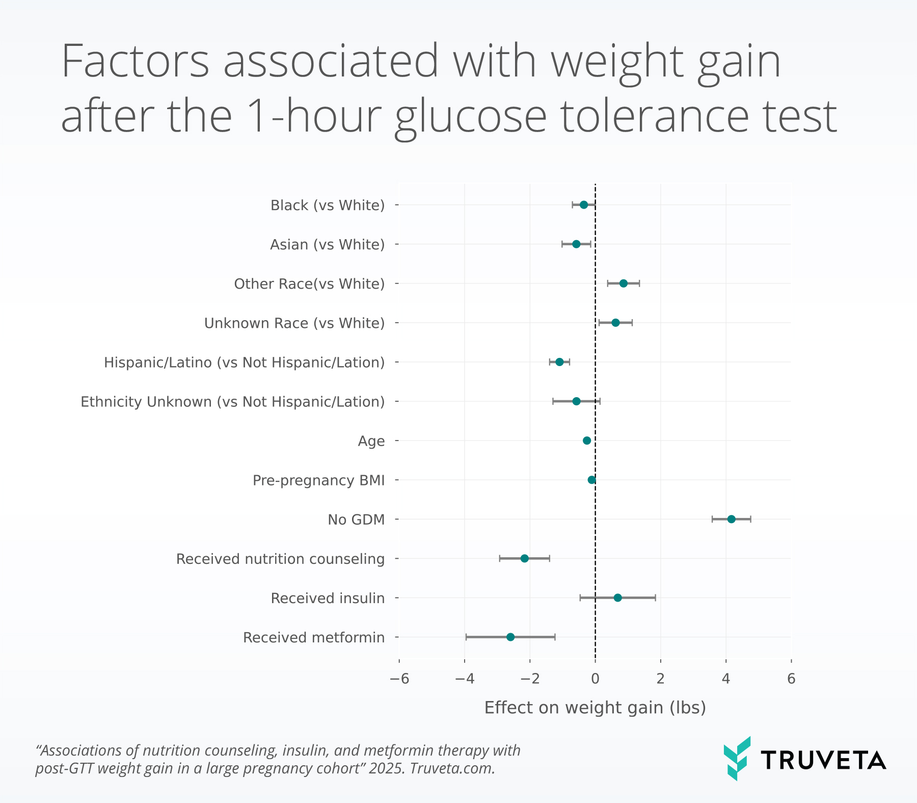 Weightgain_ORplot Logistic regression model that shows the factors most associated with weight gain after the 1-hour glucose tolerance test