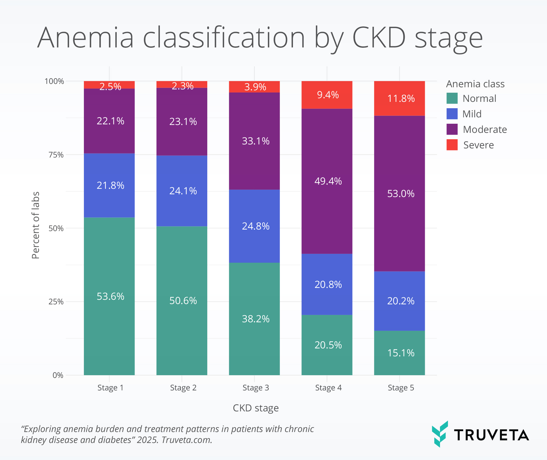 anem_ckd bar graph showing anemia classification by CKD stage with increasing anemia burden with more advanced CKD stages using EHR data