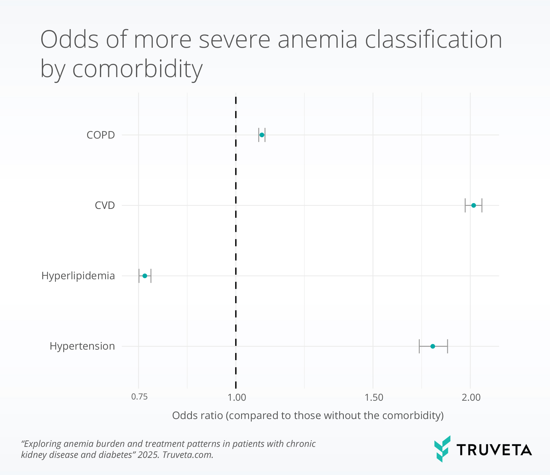 anem_comb Odds ratio graph showing the odds of more severe anemia classification by comorbidity with higher odds indicated for patients with COPD, cardiovascular disease, and hypertension using EHR data