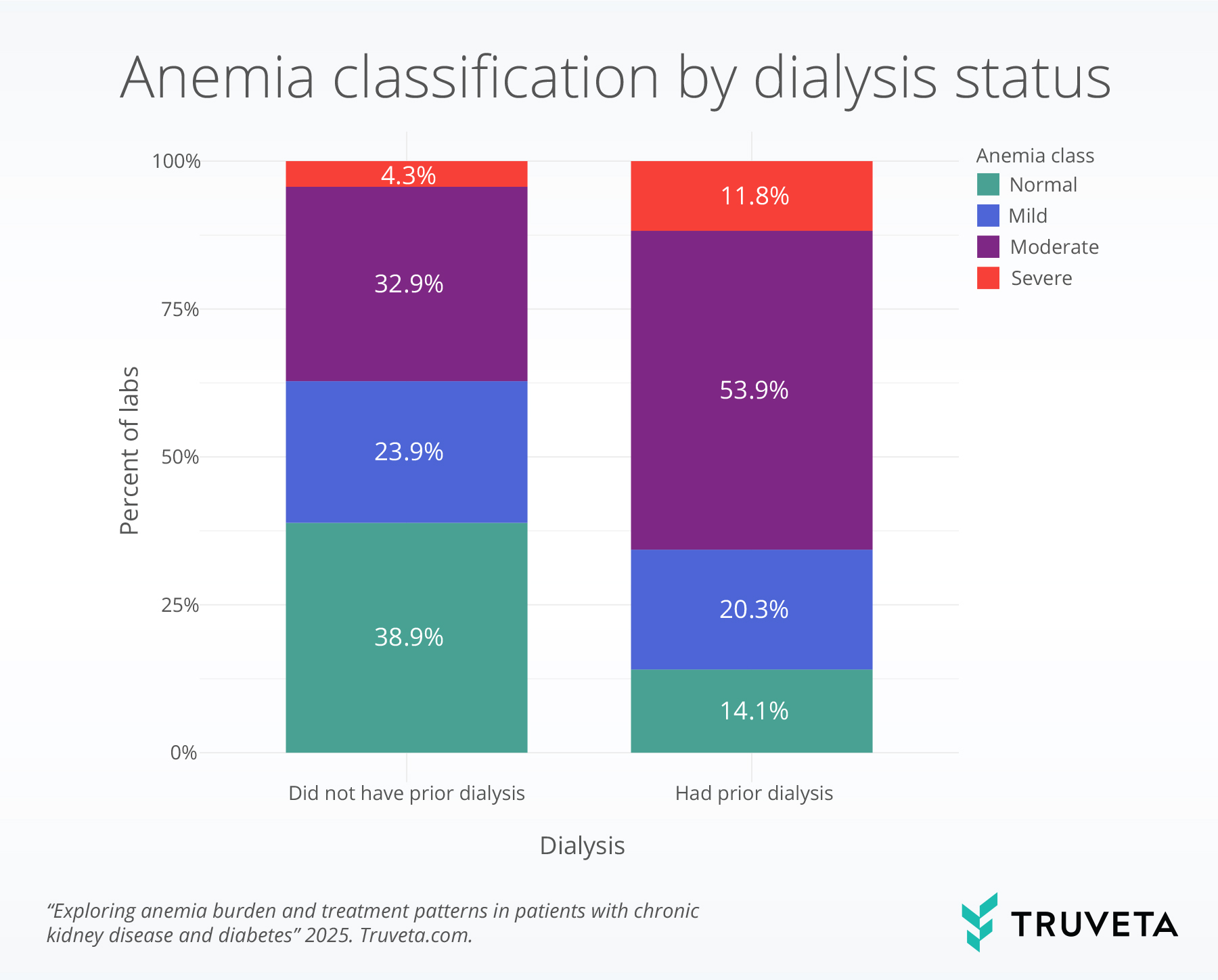 anem_dialy Bar graph image showing percentage of patients with labs showing anemia by whether they have evidence of a prior dialysis treatment using EHR data