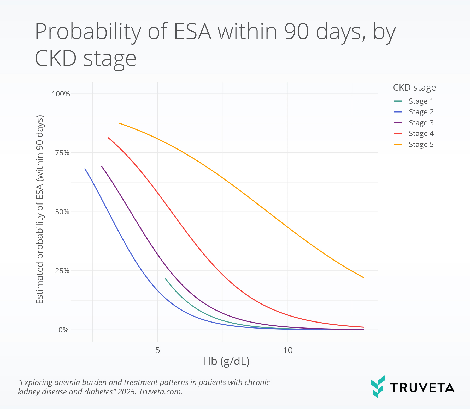 anem_esa Line graph showing declining probability of ESA treatment within 90 days of hemoglobin levels by CKD stage using EHR data