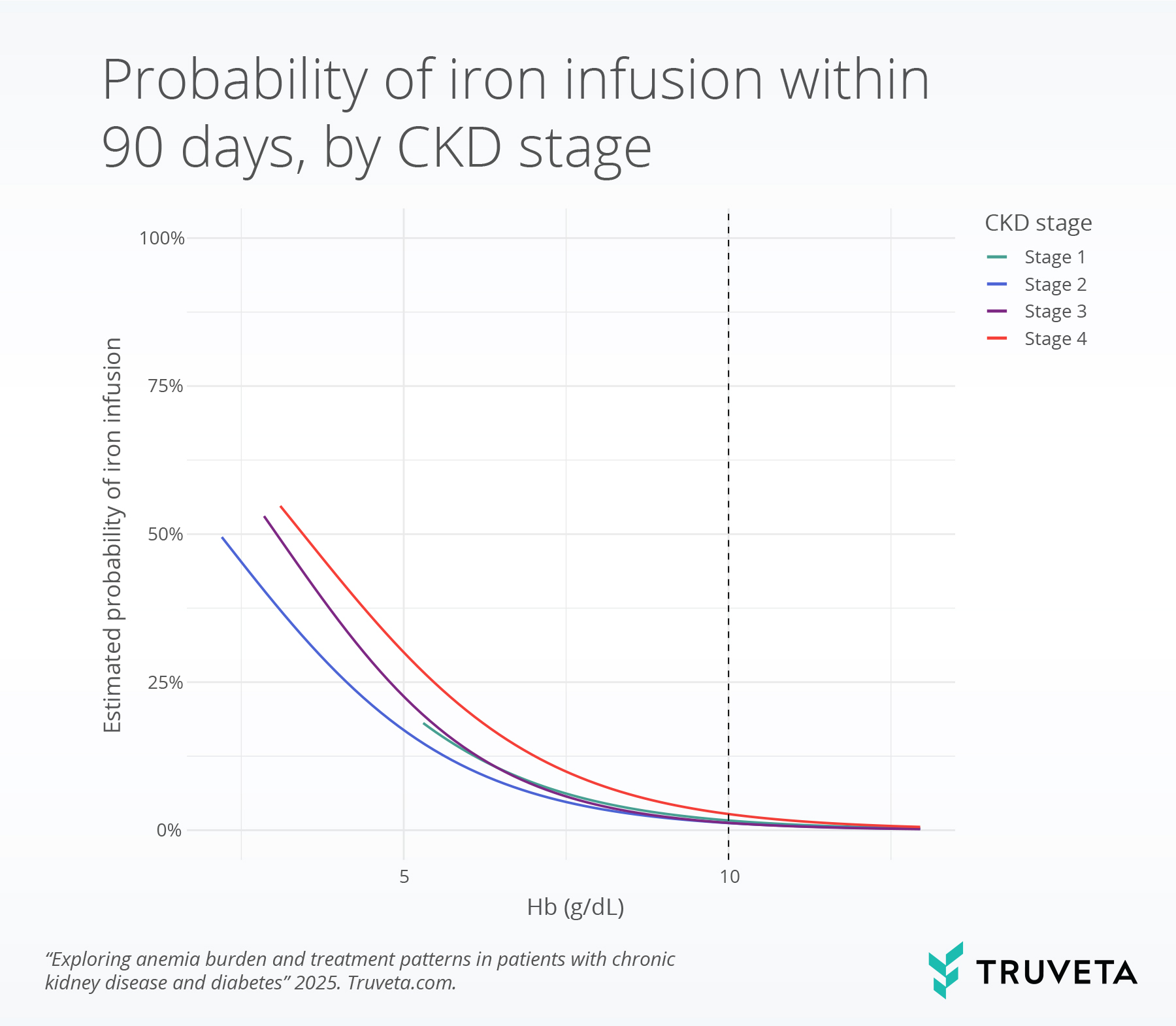 anem_iron Line graph showing the probability of iron infusion within 90 days, showing increasing likelihood of IV iron treatment as hemoglobin levels decline using EHR data