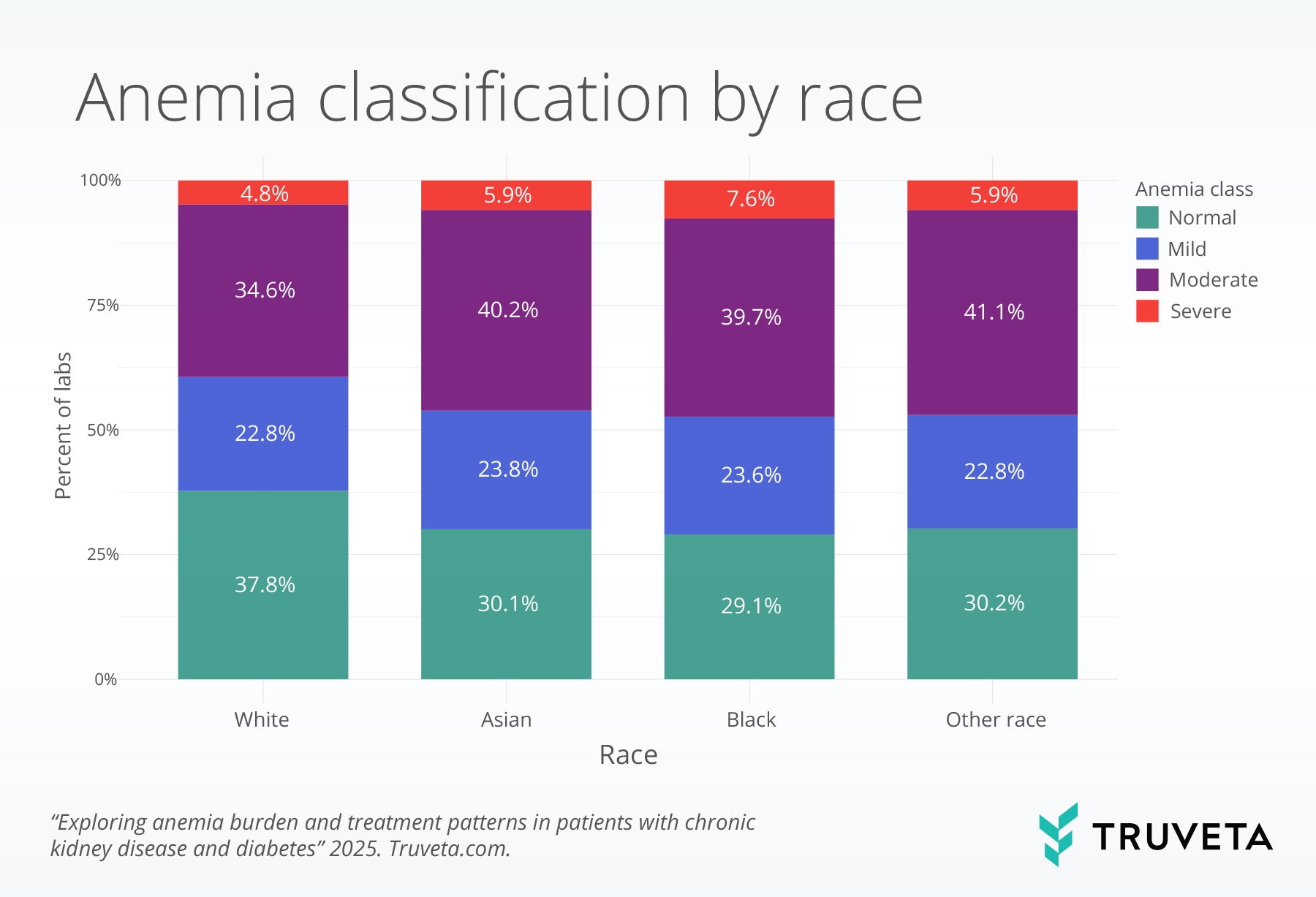 anem_race bar graph showing rates of patients with labs showing anemia classification sorted by race
