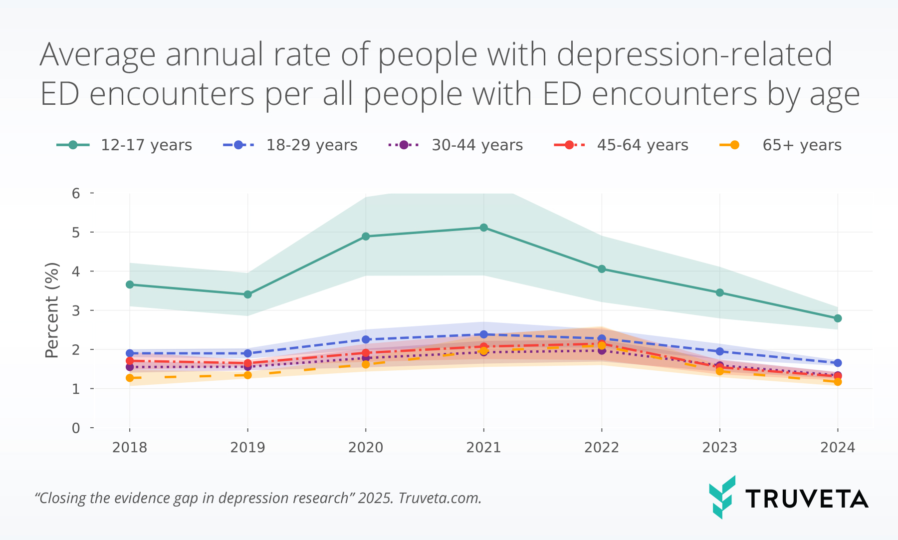 anx_depression_byage Line graph showing the average annual rate of depression-related emergency department (ED) visits from 2018 to 2024, broken out by age group. Adolescents ages 12–17 years have the highest rates throughout the period, peaking near 5% in 2021 before gradually declining. Adults 18–29 years show the next-highest rates around 2%, while older age groups remain below 2%.