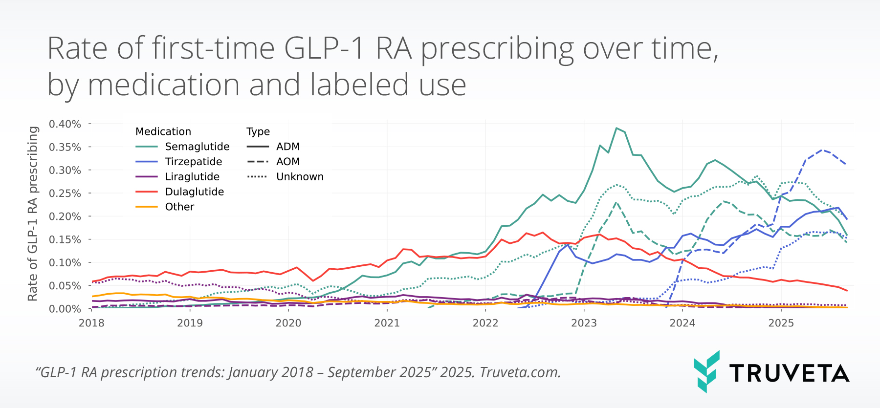 glp1_first_prescribing_months (2) Time series line graph showing first-time prescriptions over time for each GLP-1 medication and indication, showing increases over time using EHR data