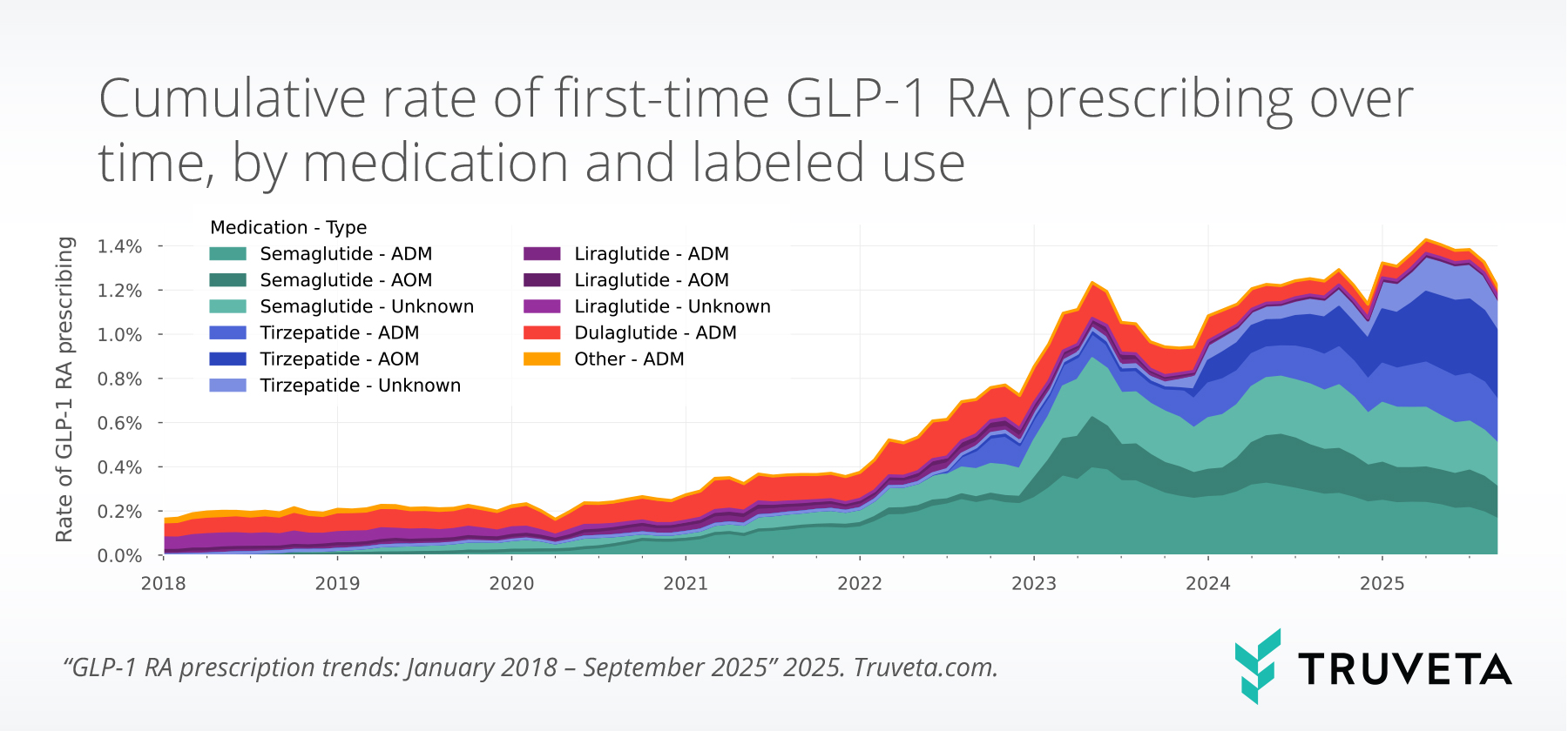 glp1_first_prescribing_months_stacked (1) Time series line graph showing first-time prescriptions over time for each GLP-1 medication and indication, showing increases over time using EHR data