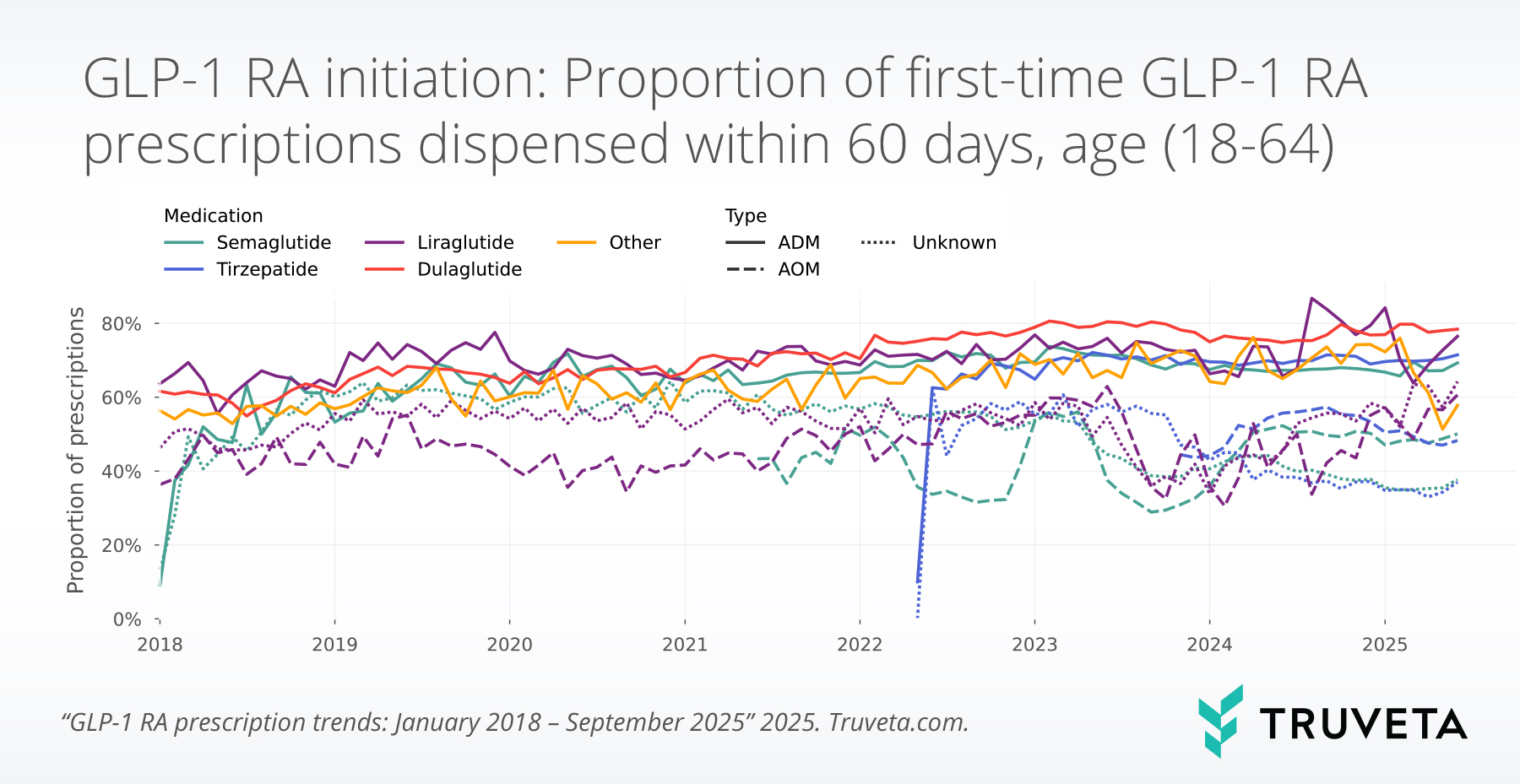 glp1_first_proportion_dispensed_18_64_months Time series line graph showing dispenses over time for each GLP-1 medication and indication for patients aged 18-64 using EHR data