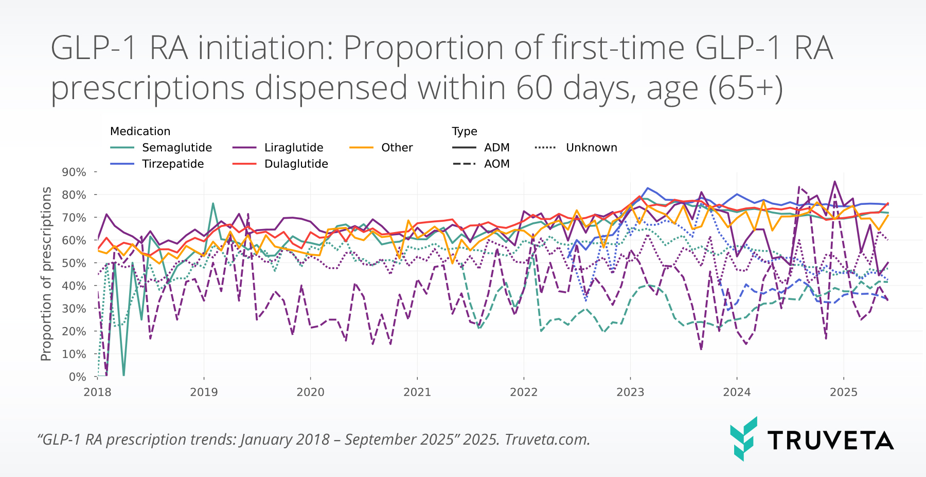 glp1_first_proportion_dispensed_65p_months Time series line graph showing dispenses over time for each GLP-1 medication and indication for patients aged 65 years or older using EHR data