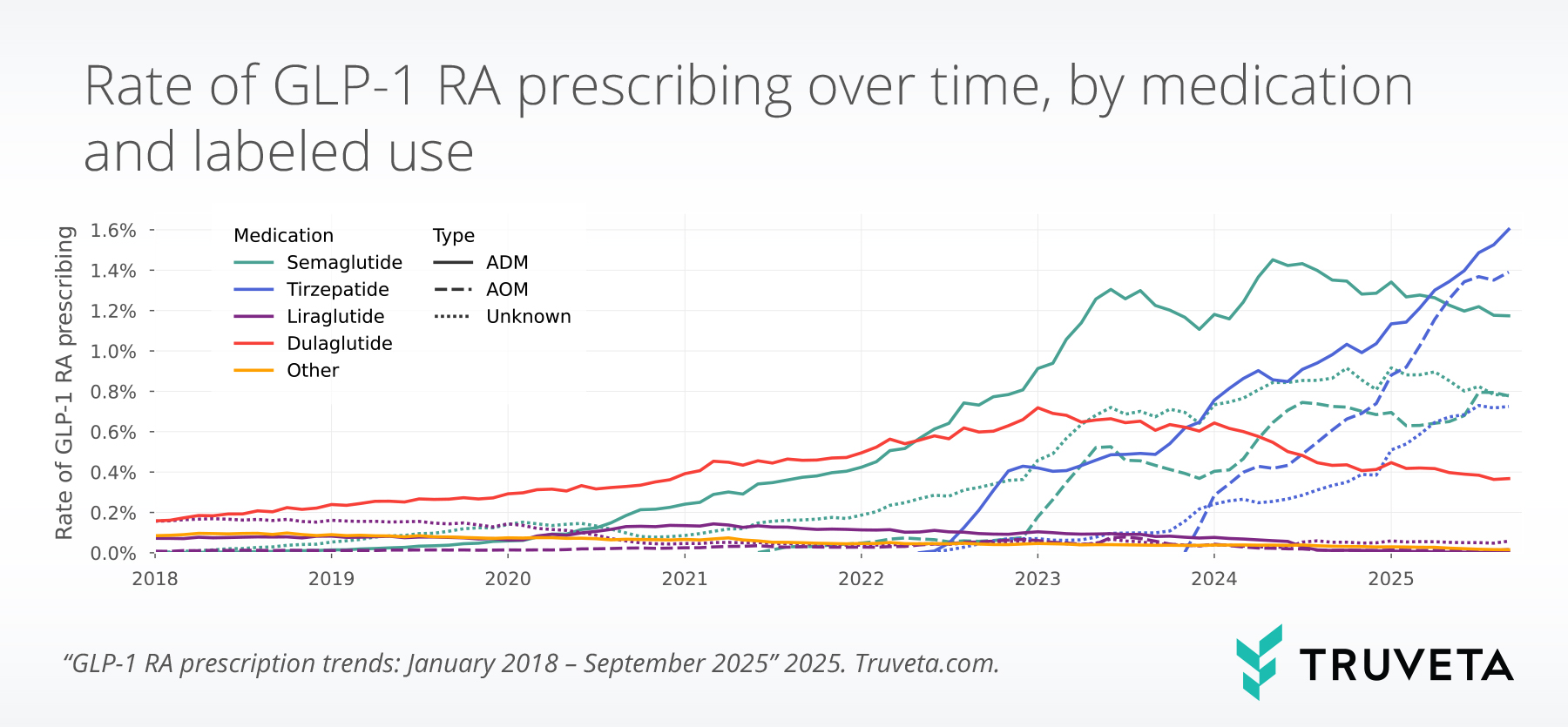 glp1_prescribing_months (1) Time series line graph showing prescriptions over time for each GLP-1 medication and indication, showing increases over time using EHR data