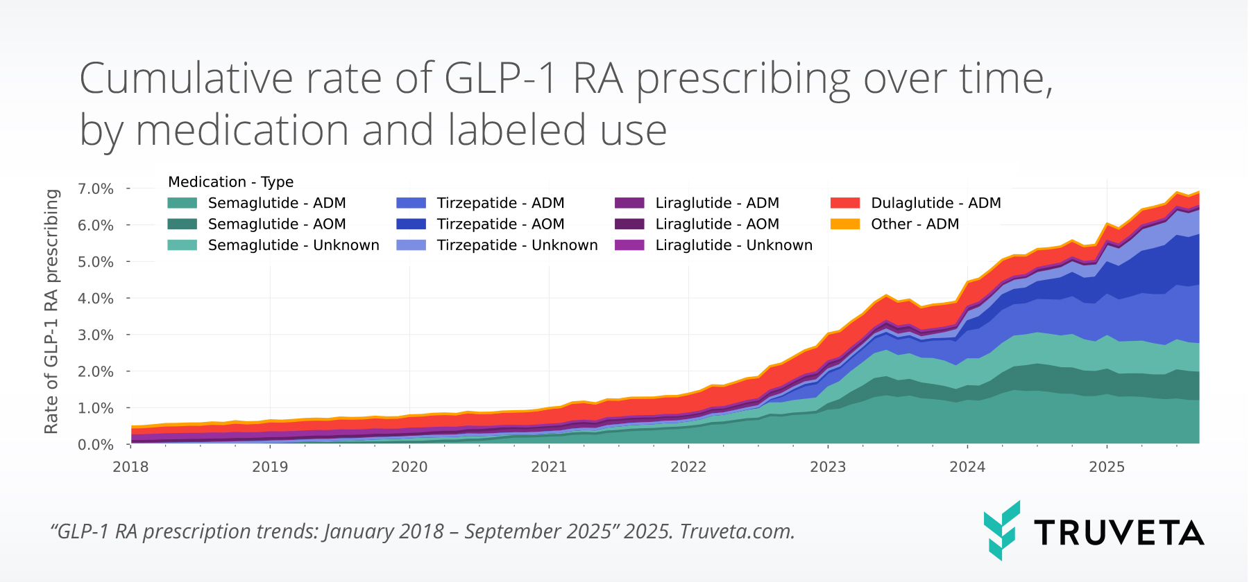 glp1_prescribing_months_stacked (1) Time series stacked line graph showing prescriptions over time for each GLP-1 medication and indication, showing increases over time using EHR data