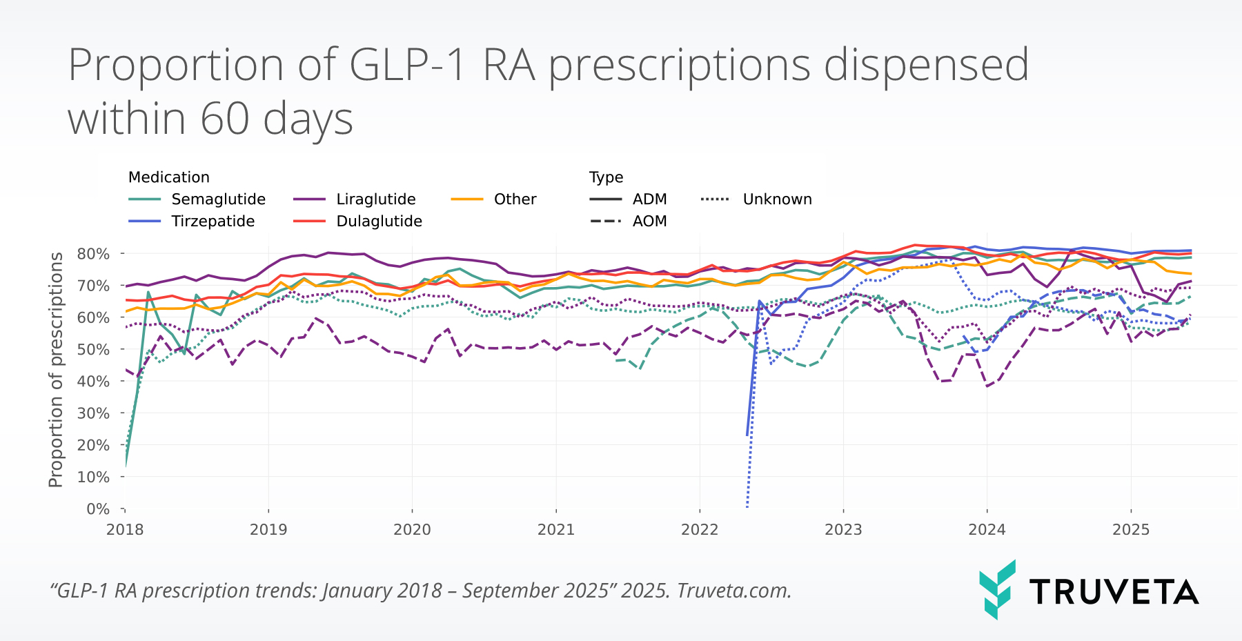 glp1_proportion_dispensed_months (1) Time series line graph showing dispenses over time for each GLP-1 medication and indication using EHR data