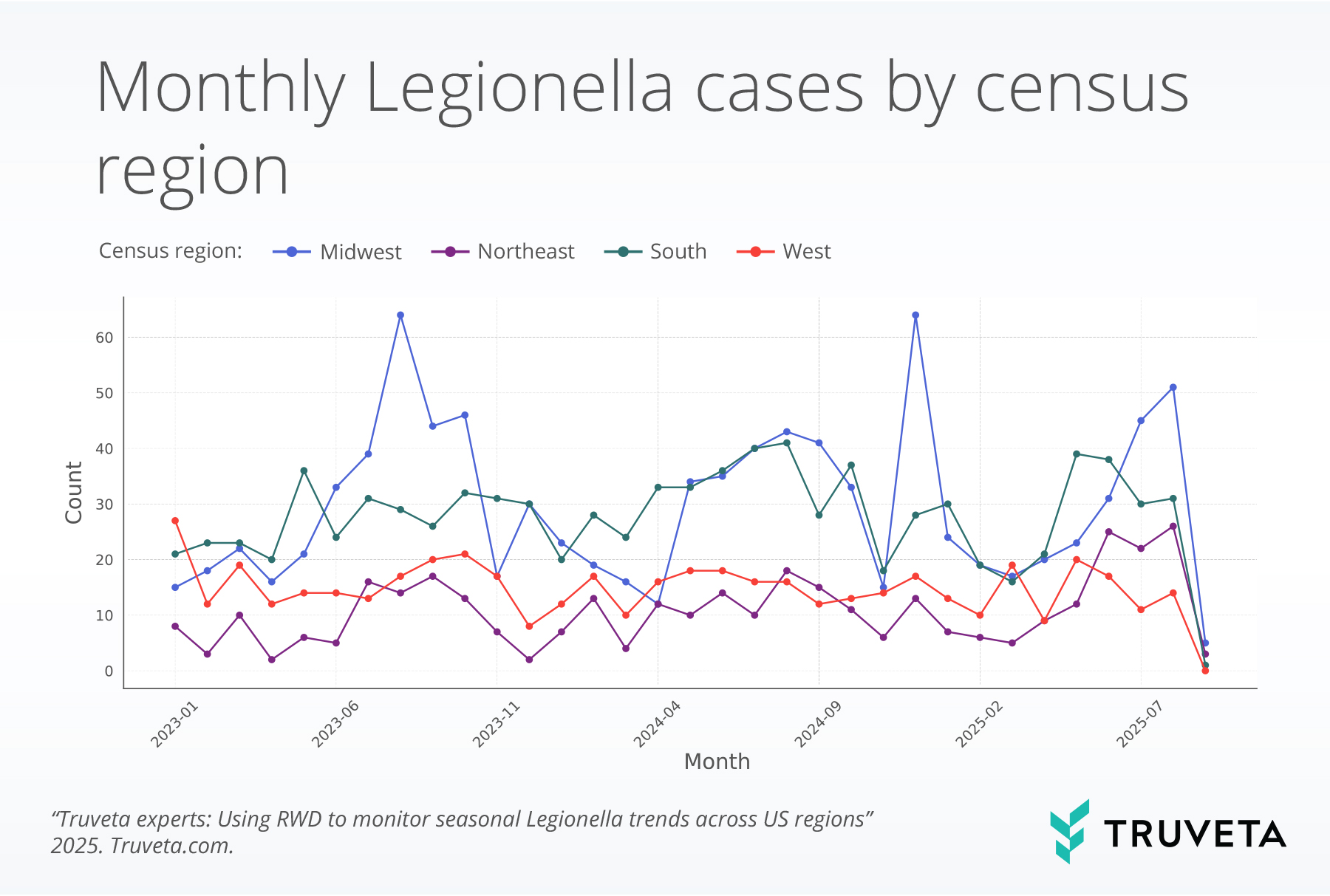 legionella_line_truveta Stacked area chart showing monthly Legionella case counts by U.S. Census region from January 2023 to September 2025, using Truveta Data. The Midwest and South show the largest summer peaks, while the Northeast and West exhibit smaller seasonal increases. Chart titled ‘Monthly Legionella cases by census region (stacked).’ Source: Truveta experts analysis.