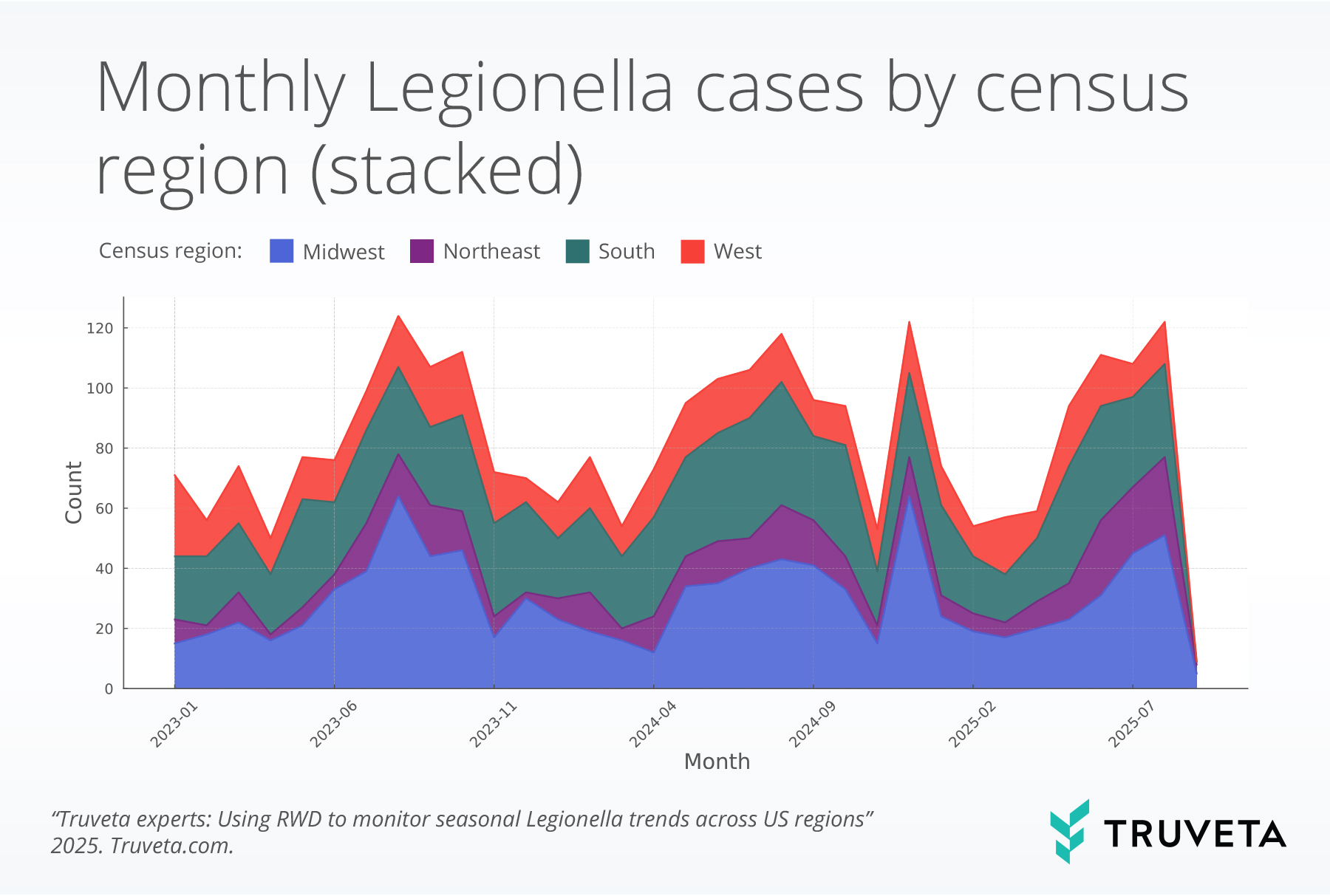 legionella_stacked_truveta Stacked area chart titled ‘Monthly Legionella cases by census region.’ Displays case counts from January 2023 to September 2025 using Truveta Data. Midwest (blue) and South (green) show the highest summer peaks, with smaller increases in the Northeast (purple) and West (red). The chart highlights clear seasonal spikes in warmer months across U.S. Census regions. Source: Truveta experts analysis.