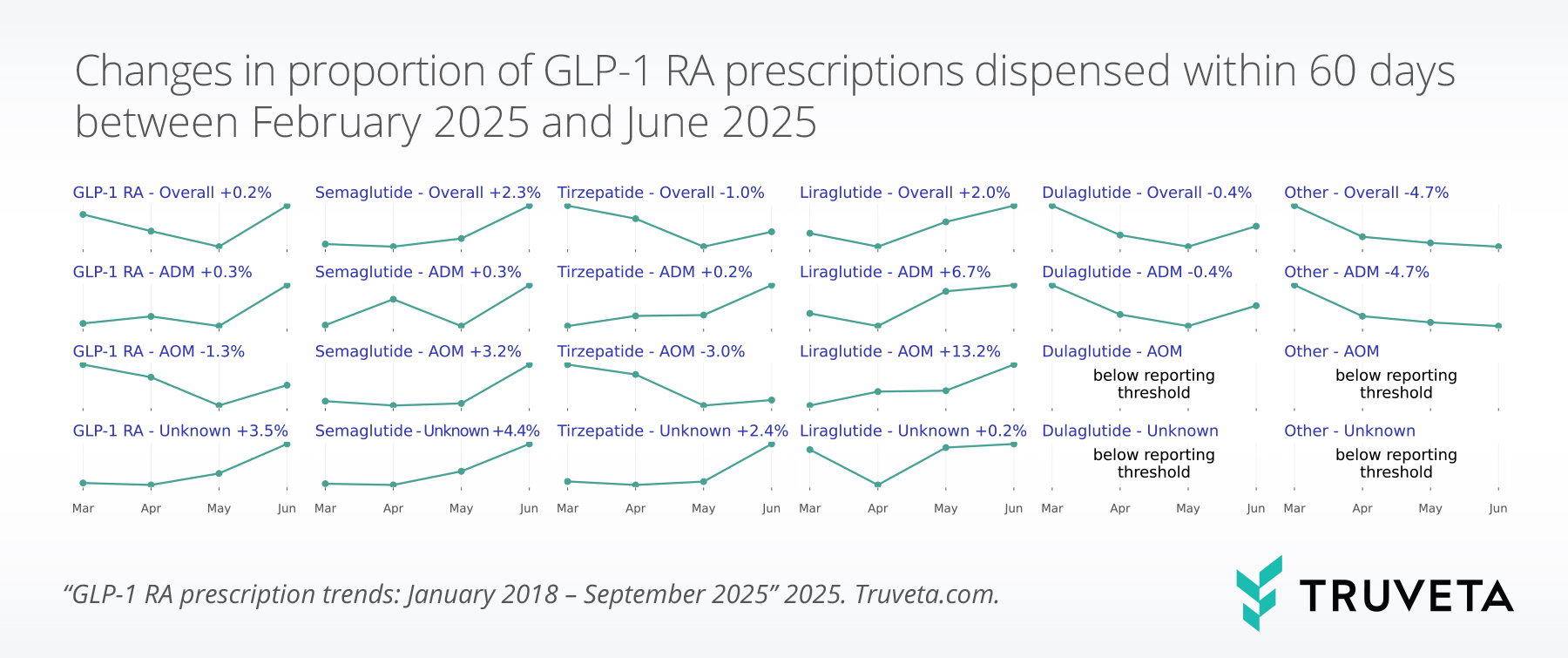 proportion_dispensed_spark_lines (1) Sparklines graphics showing month-over-month dispense trends by GLP-1 and indication using EHR data