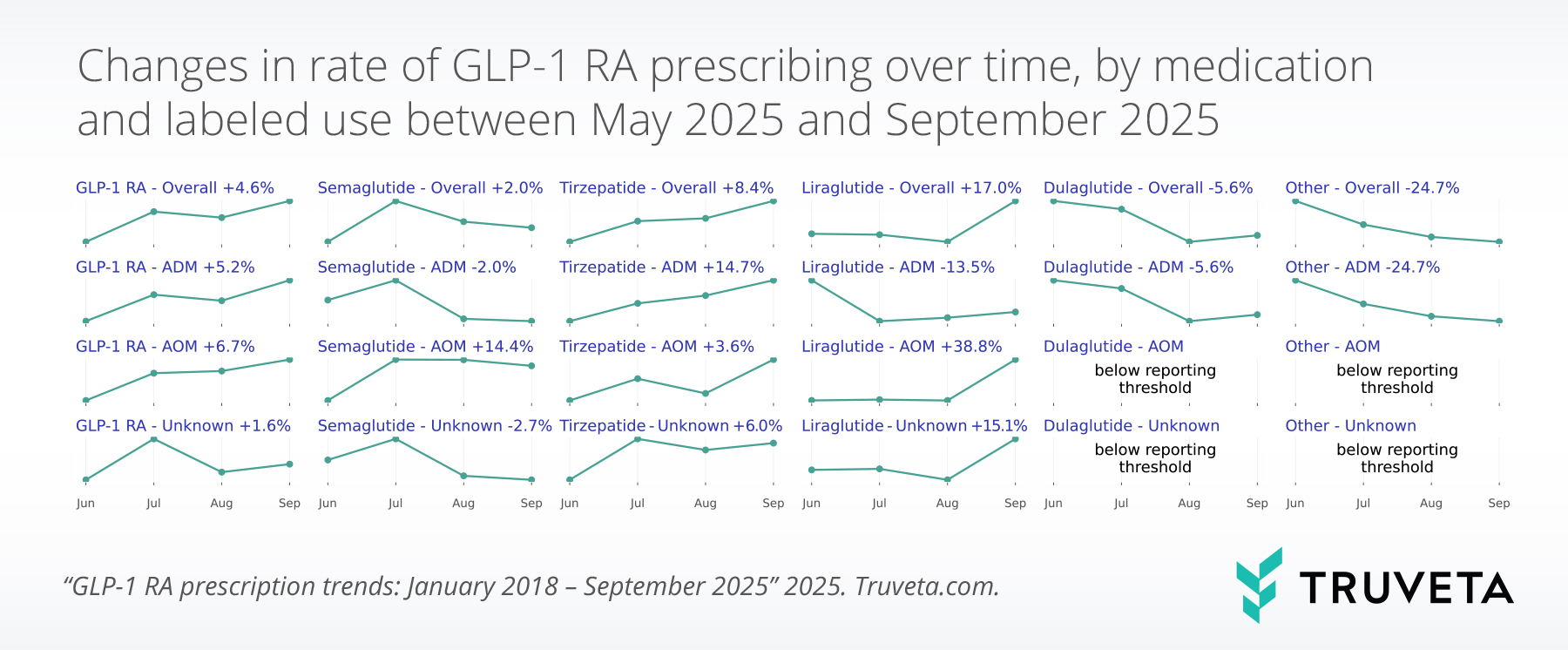 spark_lines (1) Sparklines graphics showing month-over-month prescribing trends by GLP-1 and indication using EHR data