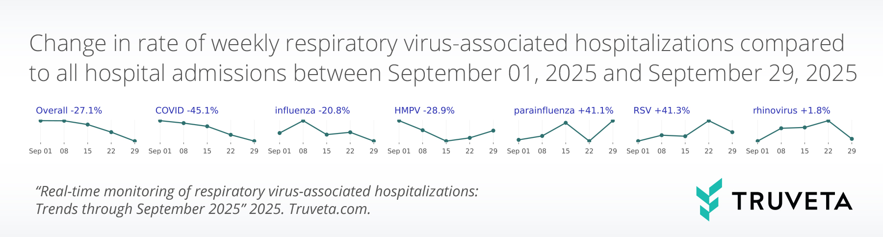 spark_lines-(5) Spark lines graph showing month-over-month fluctuation for hospitalizations associated with the most common respiratory viruses - COVID, influenza, RSV, parainfluenza, rhinovirus, and HMPV