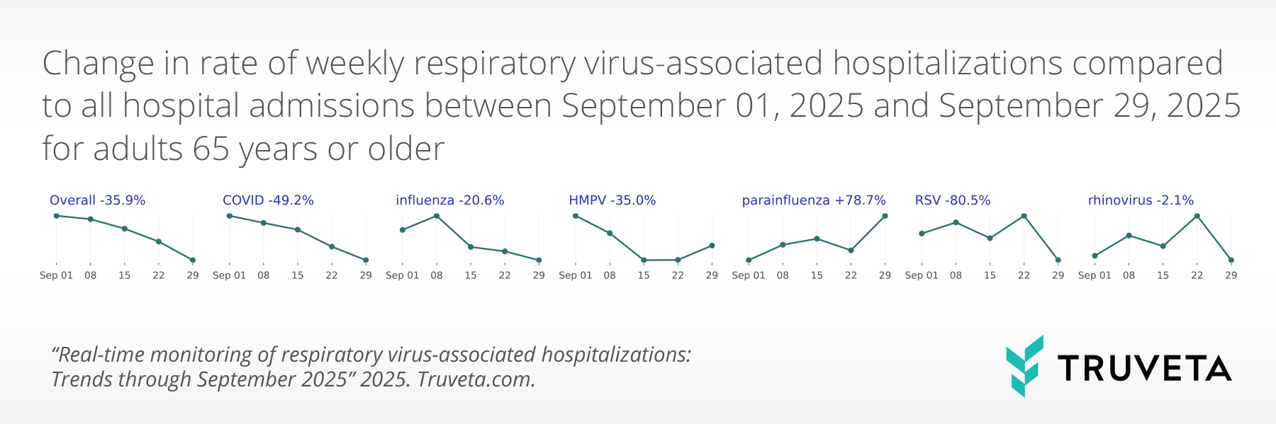 spark_lines_ge65-(2) Spark lines graph showing week-over-week fluctuation in September for hospitalizations associated with the most common respiratory viruses - COVID, influenza, RSV, parainfluenza, rhinovirus, and HMPV -- for adults aged 65 and older