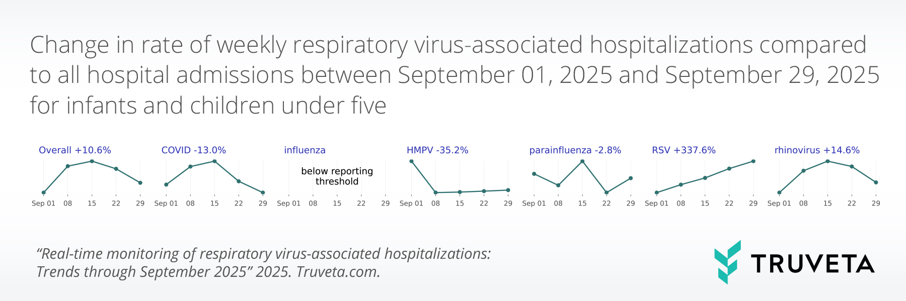 spark_lines_lt5-(2) Spark lines graph showing week-by-week fluctuation in September for hospitalizations associated with the most common respiratory viruses - COVID, influenza, RSV, parainfluenza, rhinovirus, and HMPV -- for infants and children younger than 4