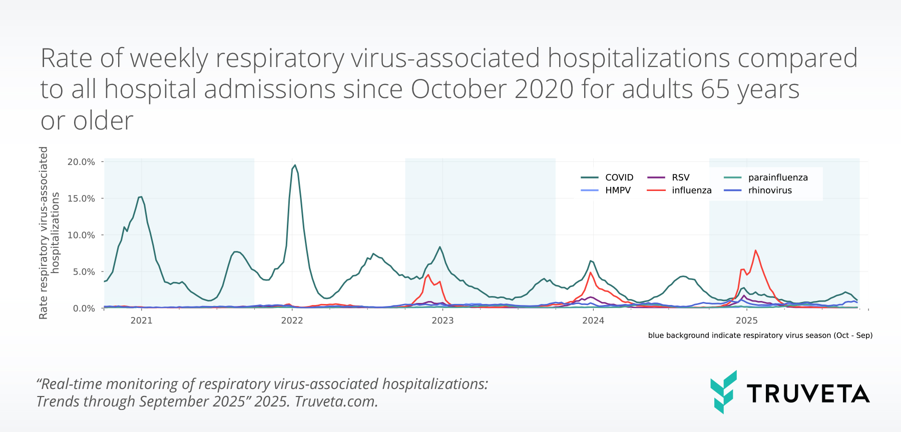 timeseries_ge65_per100-(2) Line graph showing trends in overall respiratory virus-associated hospitalizations by virus over time. The lines show fluctuation over time for adults aged 65 and older, with data for September showing a decline