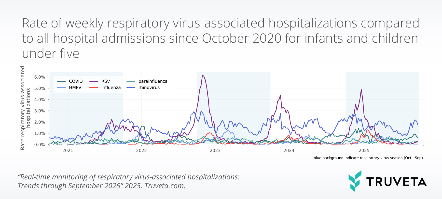timeseries_lt5_per100-(2) Line graph showing trends in overall respiratory virus-associated hospitalizations by virus over time. The lines show fluctuation over time of infants and children under age 5