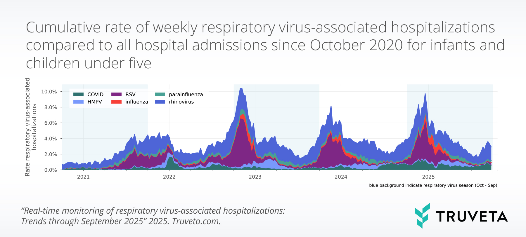 timeseries_lt5_stacked_per100-(2) Stacked line graph showing trends in overall respiratory virus-associated hospitalizations by virus over time. The lines show fluctuation over time of infants and children under age 5